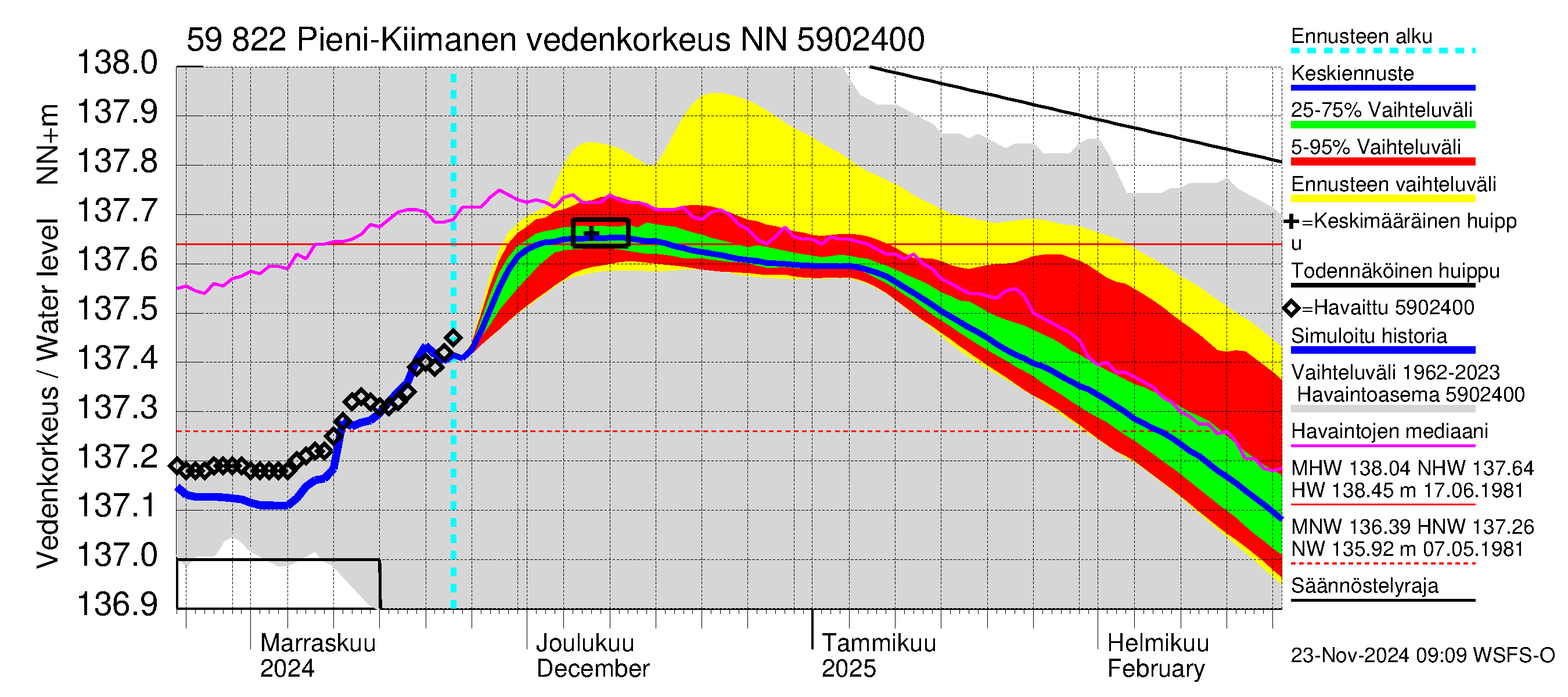 Oulujoen vesistöalue - Pieni-Kiimanen: Vedenkorkeus - jakaumaennuste