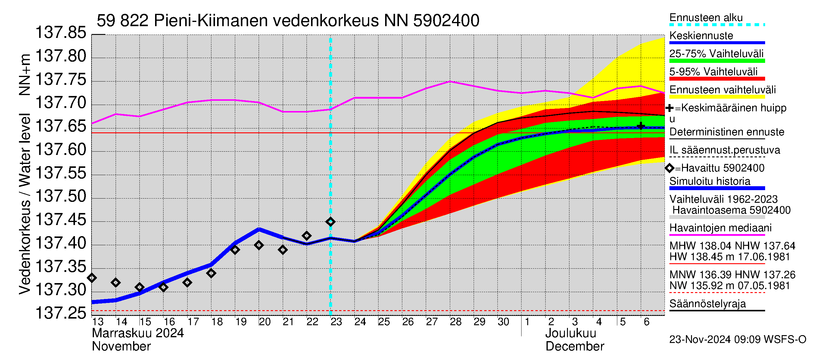 Oulujoen vesistöalue - Pieni-Kiimanen: Vedenkorkeus - jakaumaennuste