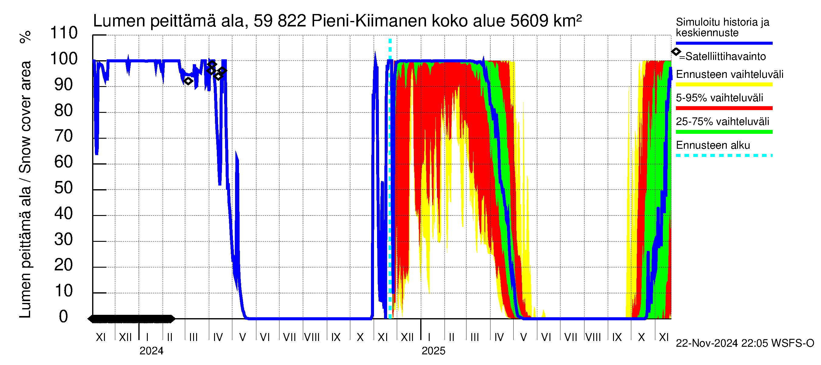 Oulujoen vesistöalue - Pieni-Kiimanen: Lumen peittämä ala