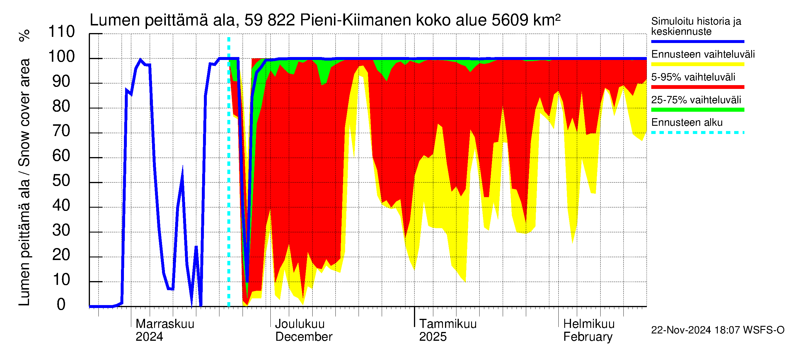 Oulujoen vesistöalue - Pieni-Kiimanen: Lumen peittämä ala