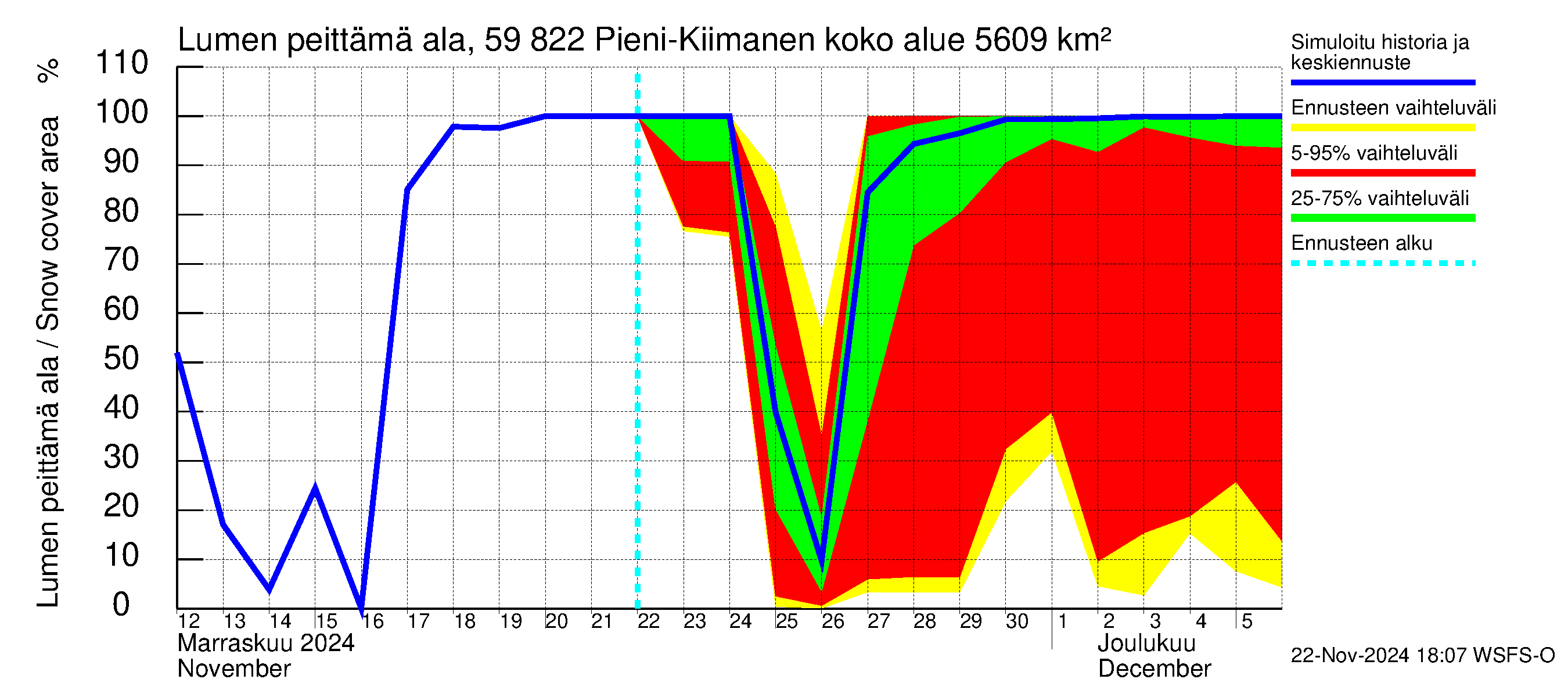 Oulujoen vesistöalue - Pieni-Kiimanen: Lumen peittämä ala