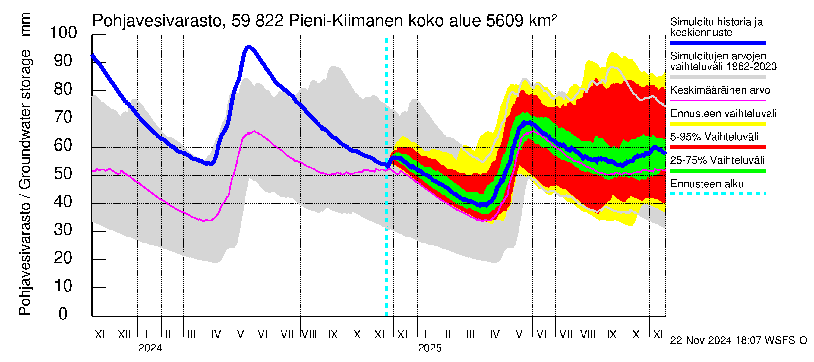 Oulujoen vesistöalue - Pieni-Kiimanen: Pohjavesivarasto