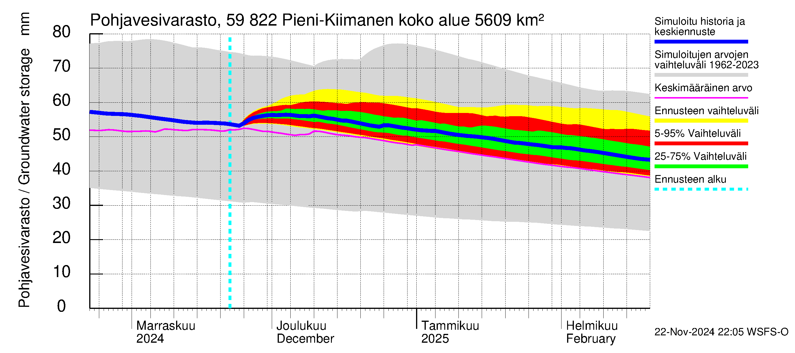 Oulujoen vesistöalue - Pieni-Kiimanen: Pohjavesivarasto