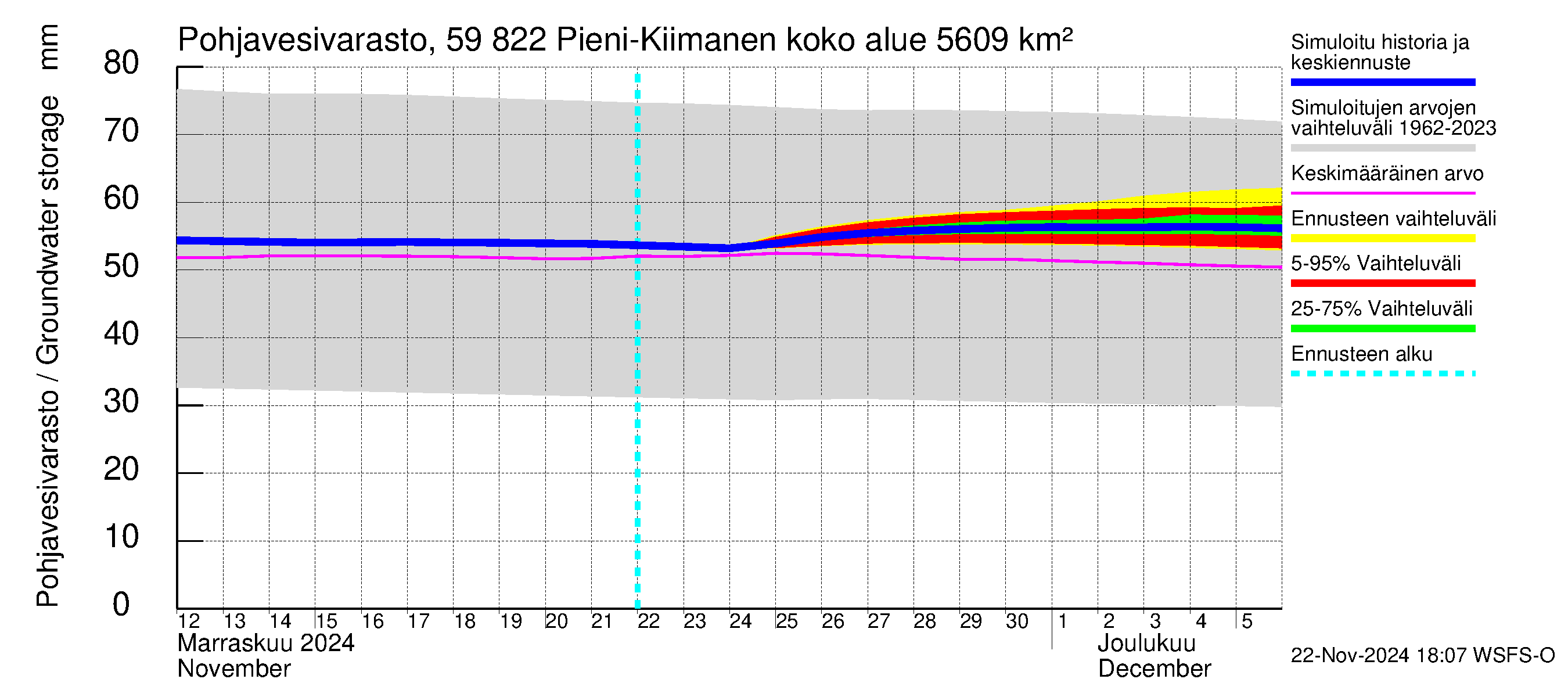 Oulujoen vesistöalue - Pieni-Kiimanen: Pohjavesivarasto