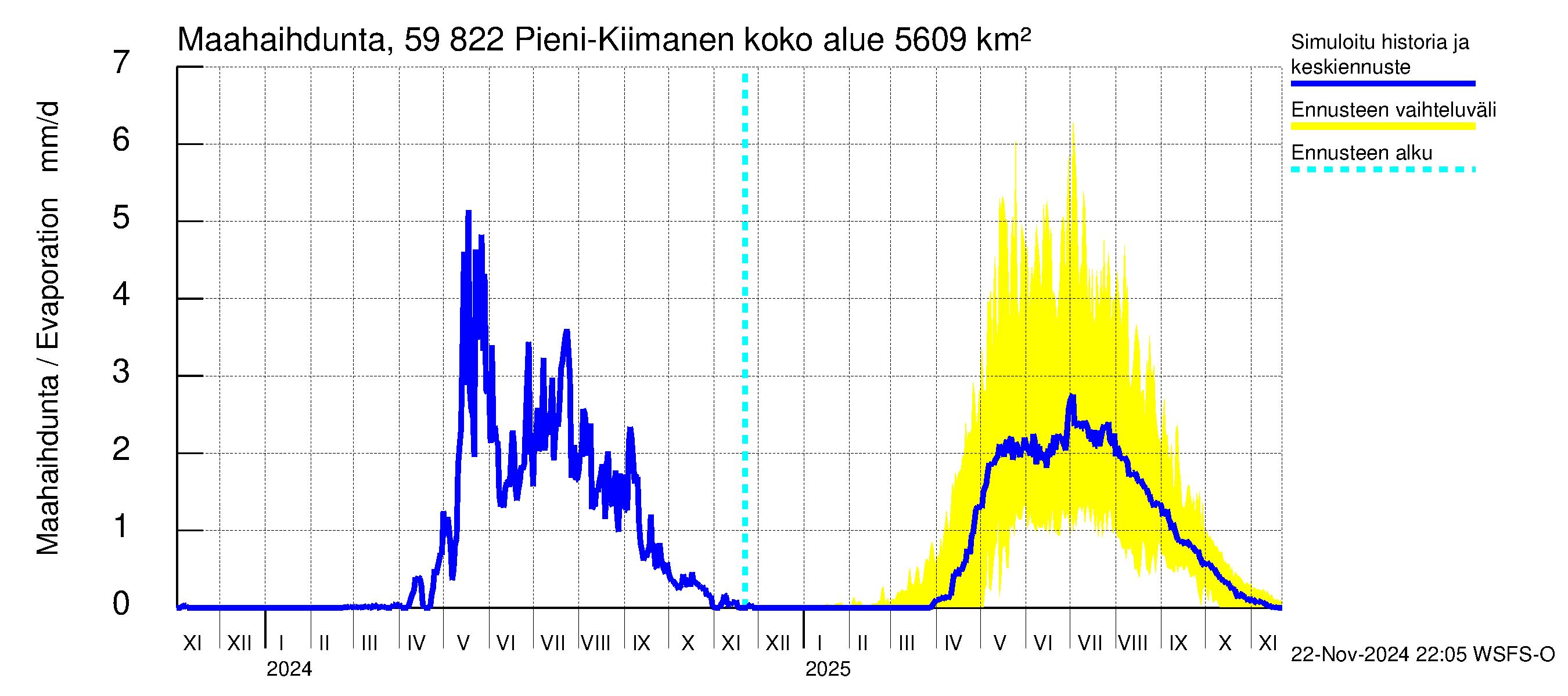 Oulujoen vesistöalue - Pieni-Kiimanen: Haihdunta maa-alueelta