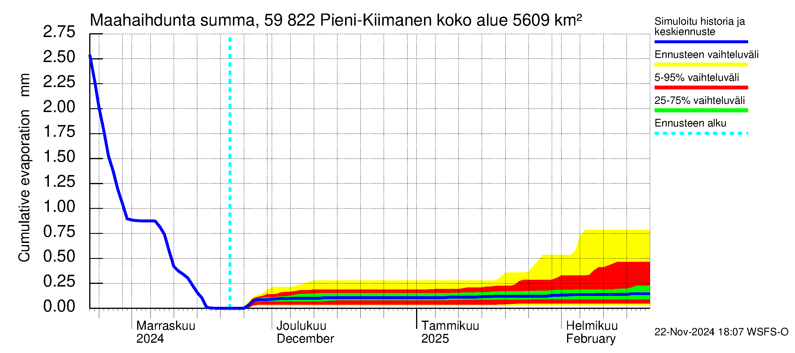 Oulujoen vesistöalue - Pieni-Kiimanen: Haihdunta maa-alueelta - summa