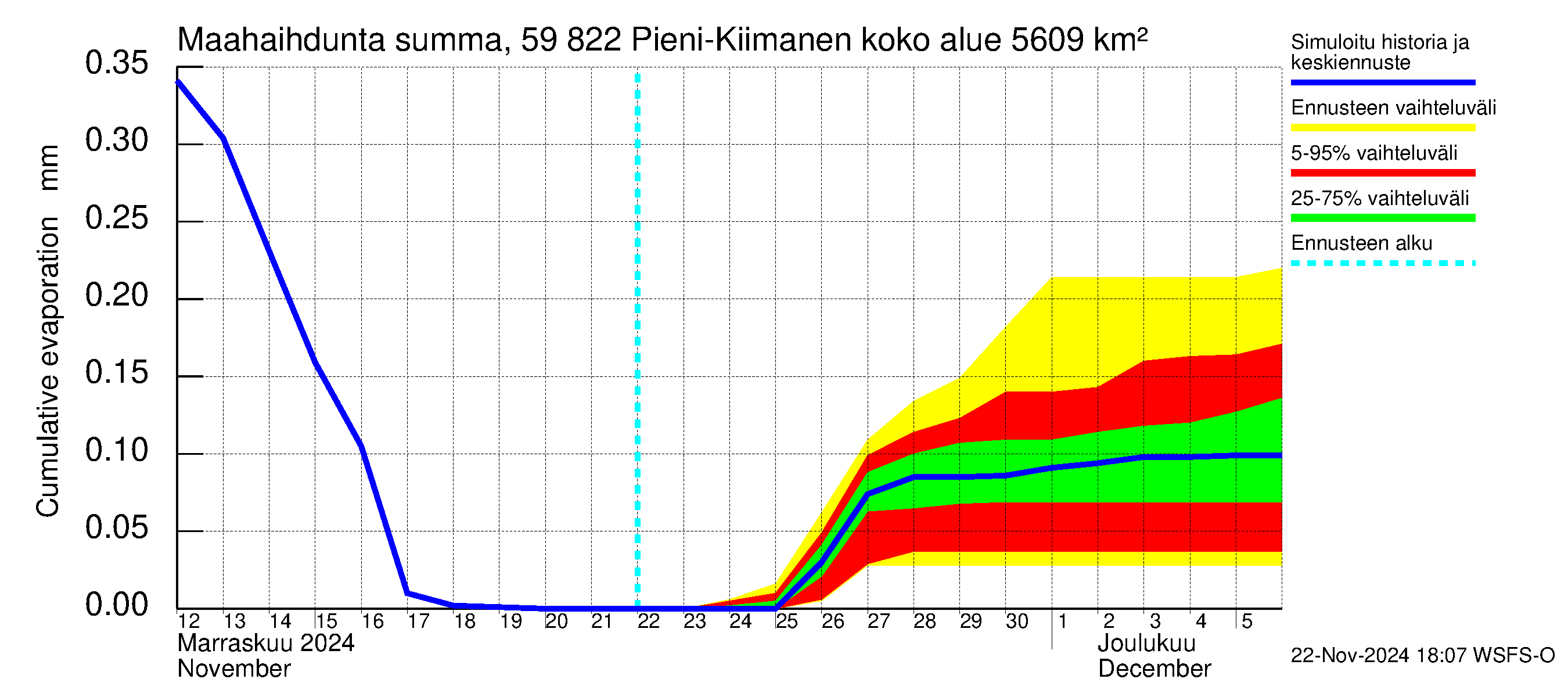 Oulujoen vesistöalue - Pieni-Kiimanen: Haihdunta maa-alueelta - summa