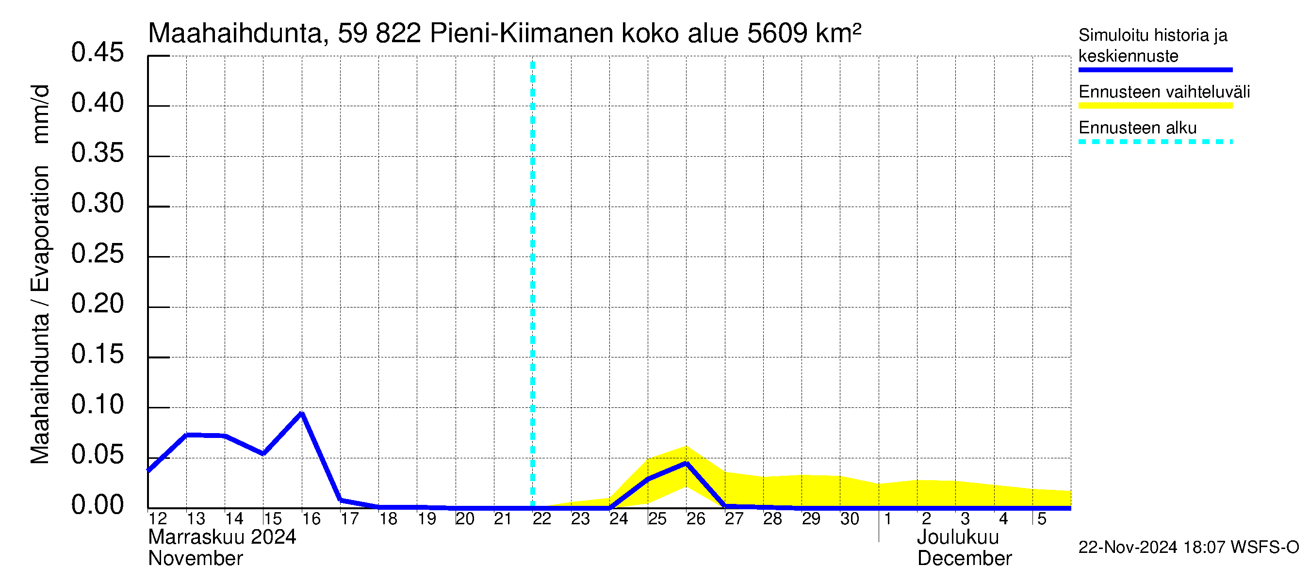 Oulujoen vesistöalue - Pieni-Kiimanen: Haihdunta maa-alueelta