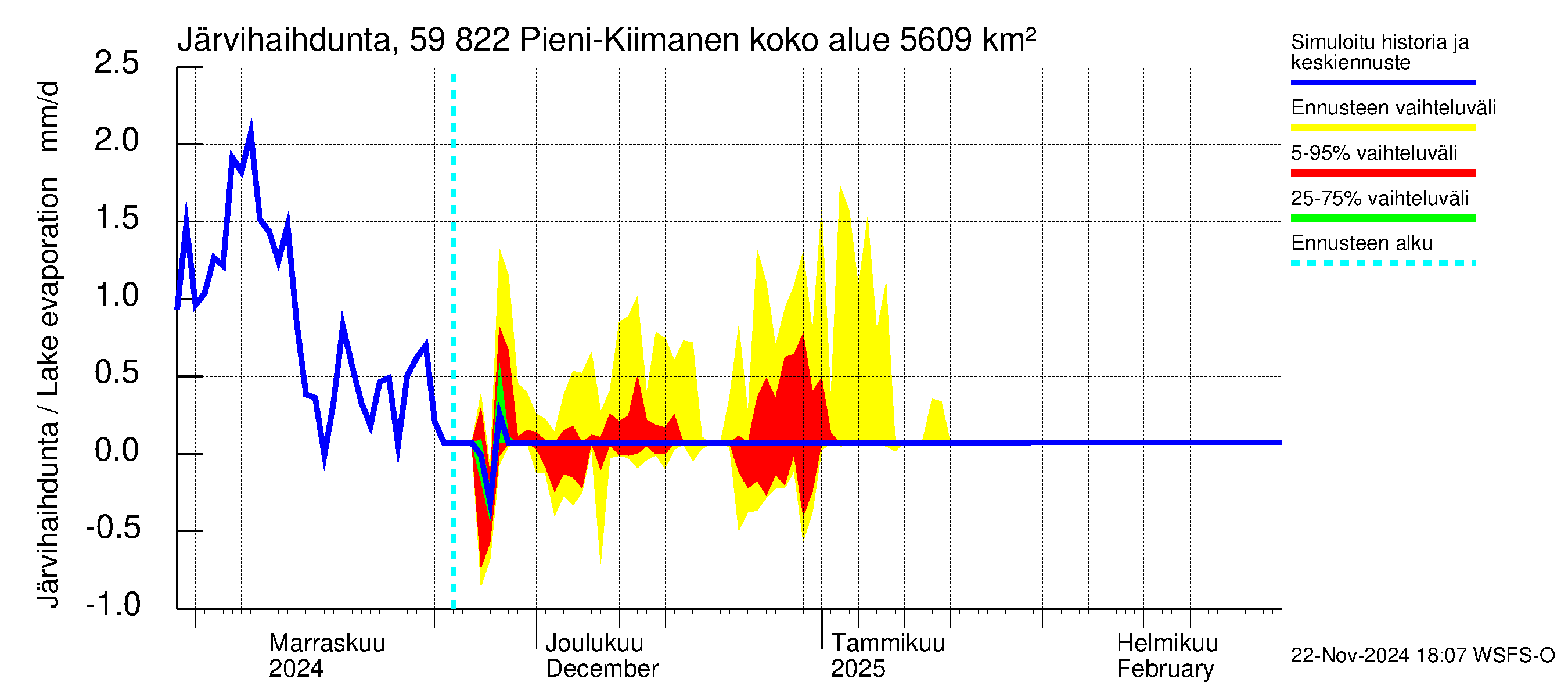 Oulujoen vesistöalue - Pieni-Kiimanen: Järvihaihdunta