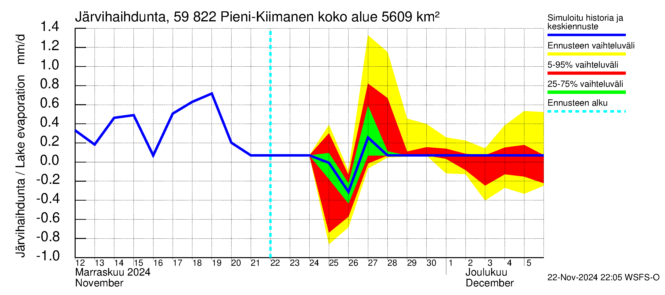 Oulujoen vesistöalue - Pieni-Kiimanen: Järvihaihdunta