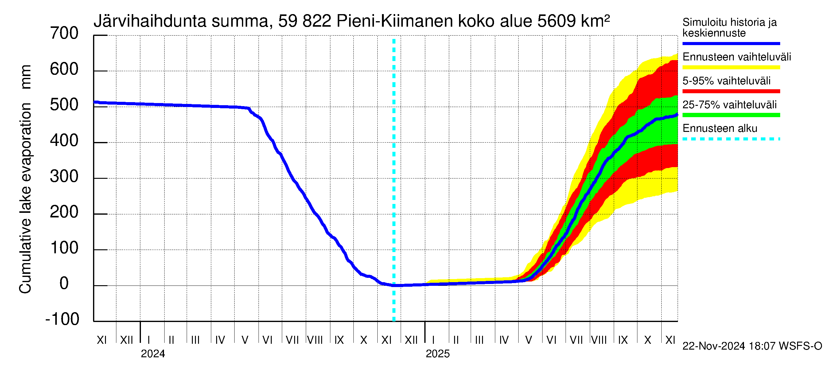 Oulujoen vesistöalue - Pieni-Kiimanen: Järvihaihdunta - summa