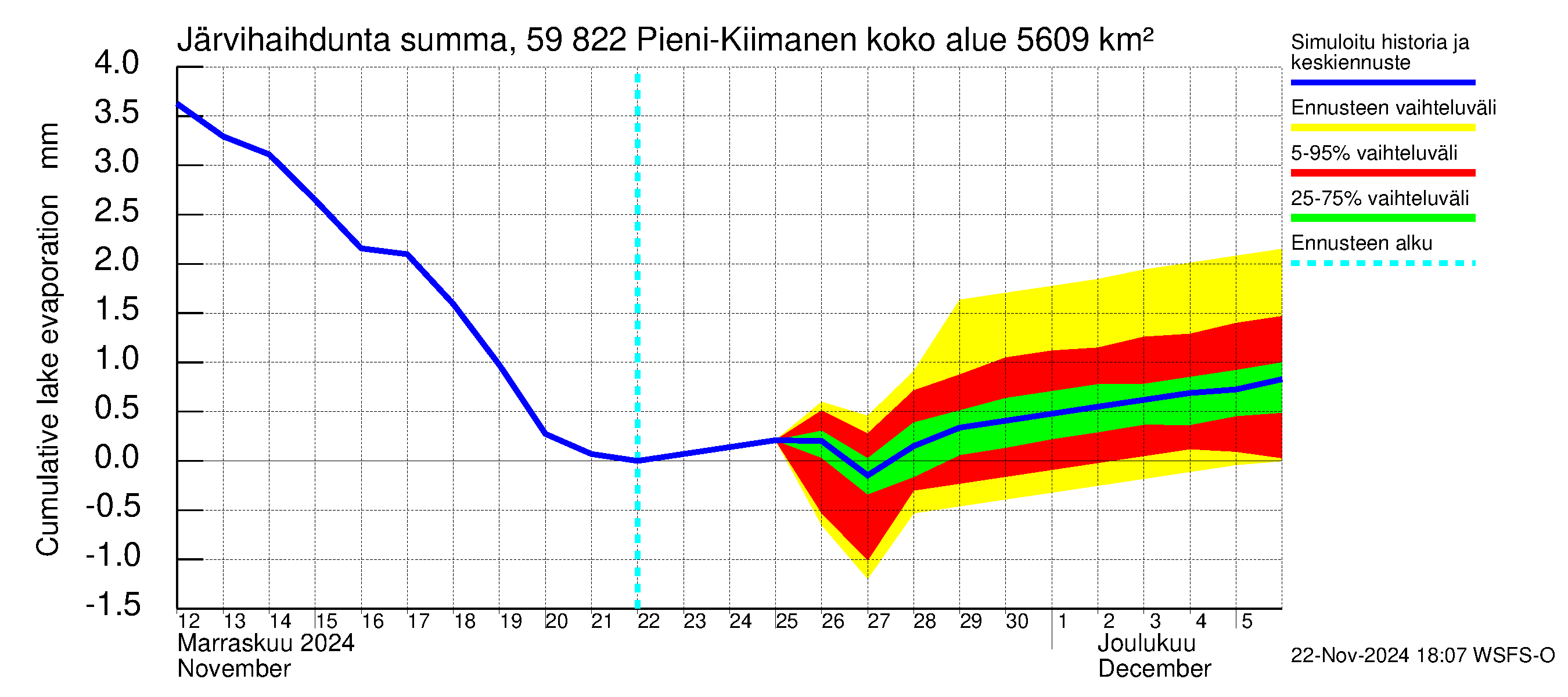 Oulujoen vesistöalue - Pieni-Kiimanen: Järvihaihdunta - summa