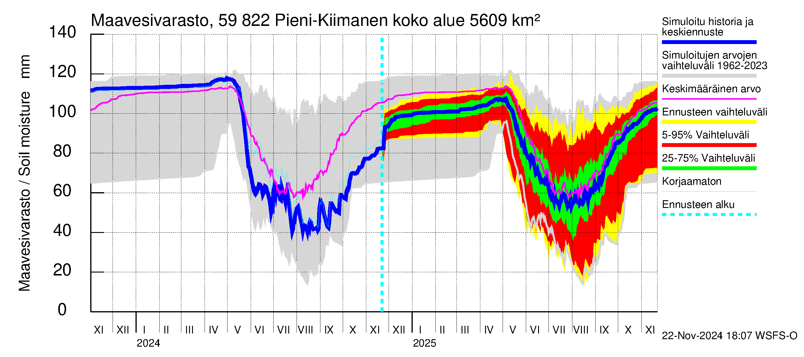 Oulujoen vesistöalue - Pieni-Kiimanen: Maavesivarasto