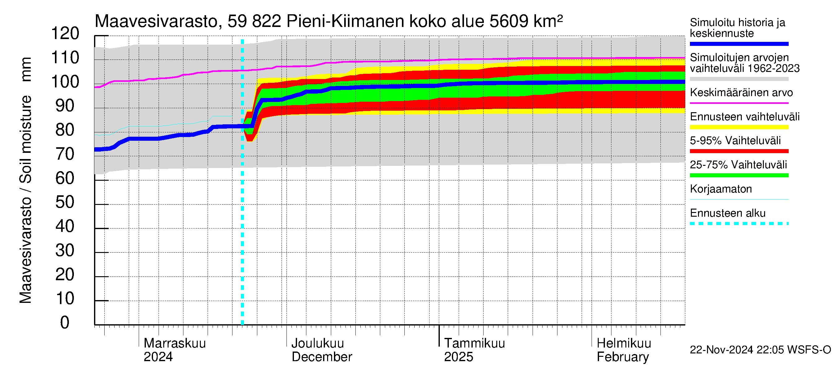 Oulujoen vesistöalue - Pieni-Kiimanen: Maavesivarasto