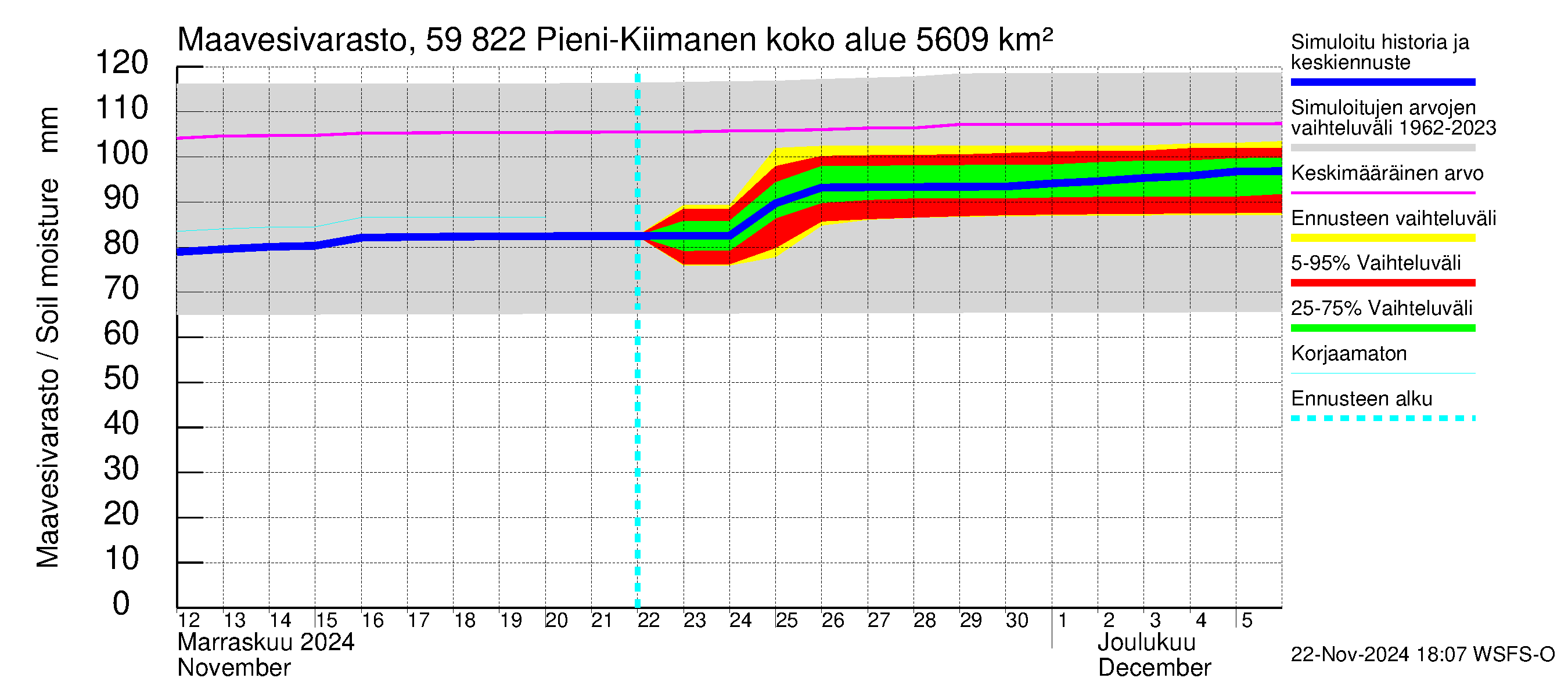 Oulujoen vesistöalue - Pieni-Kiimanen: Maavesivarasto