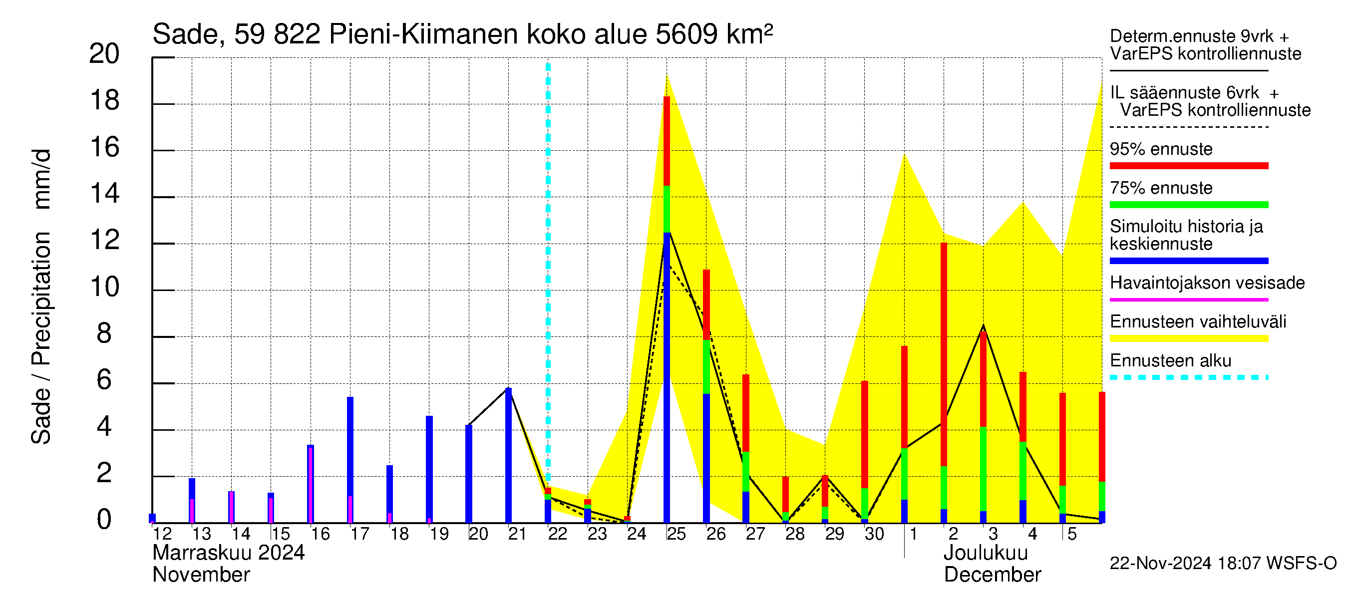 Oulujoen vesistöalue - Pieni-Kiimanen: Sade