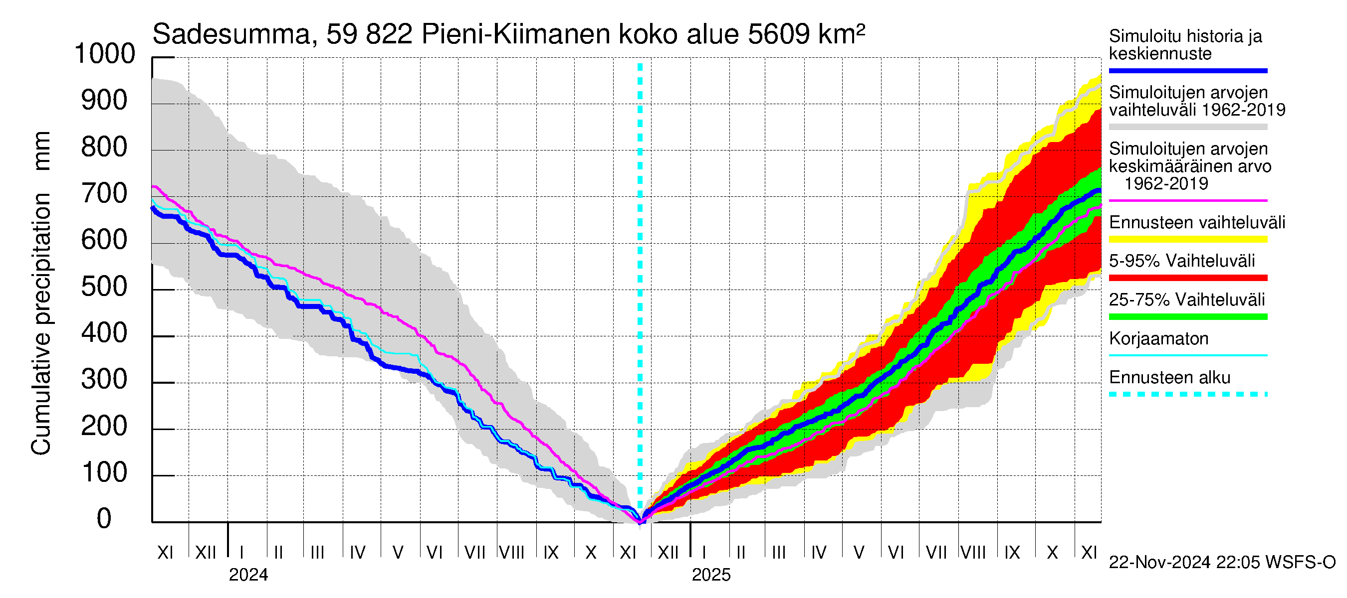 Oulujoen vesistöalue - Pieni-Kiimanen: Sade - summa