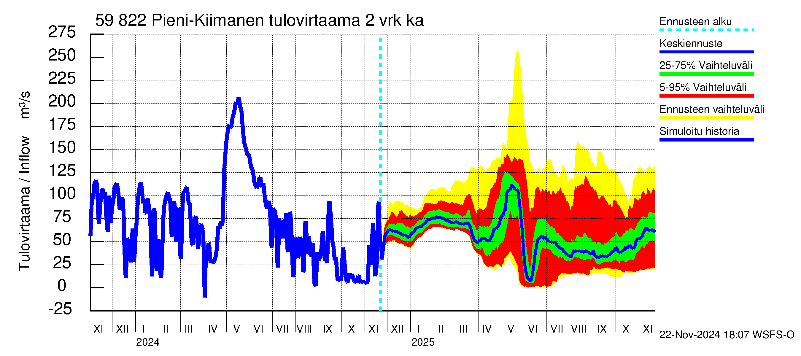 Oulujoen vesistöalue - Pieni-Kiimanen: Tulovirtaama (usean vuorokauden liukuva keskiarvo) - jakaumaennuste