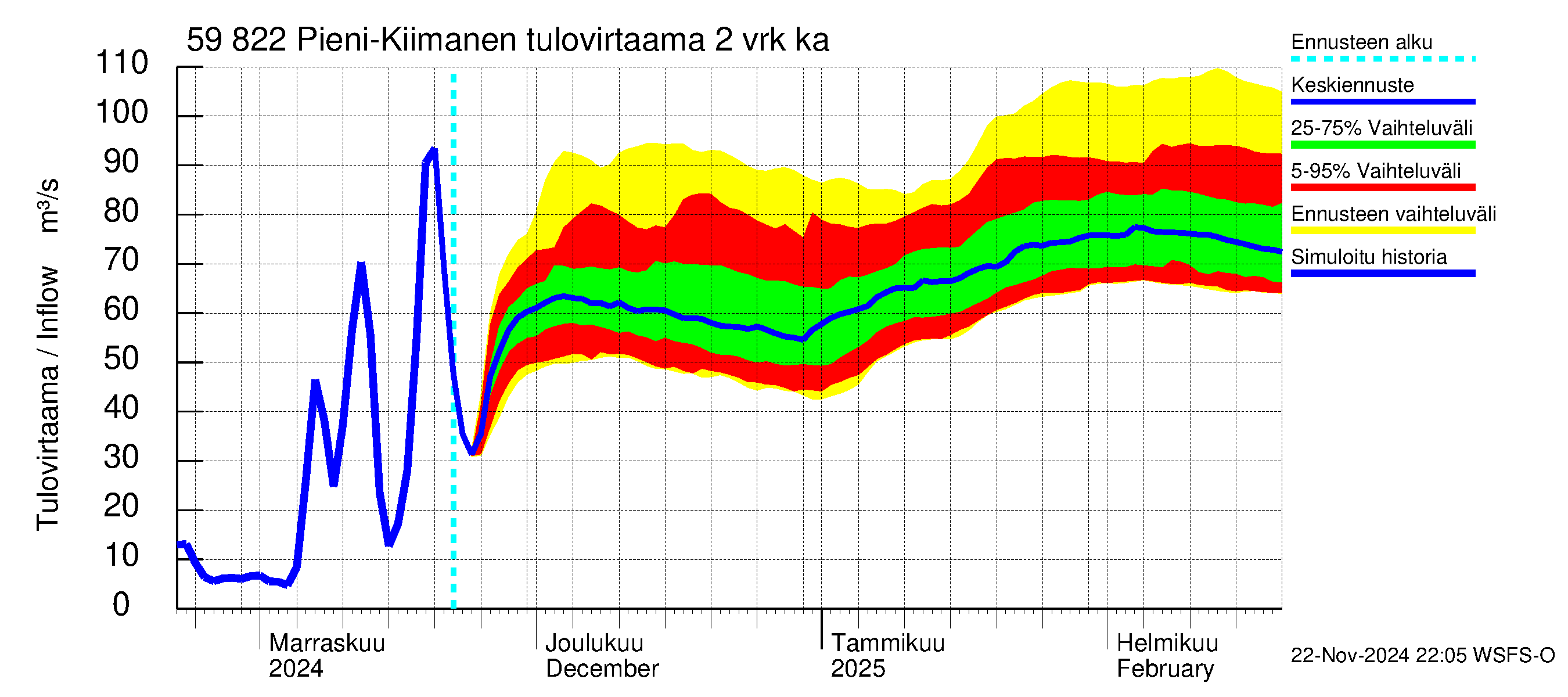 Oulujoen vesistöalue - Pieni-Kiimanen: Tulovirtaama (usean vuorokauden liukuva keskiarvo) - jakaumaennuste