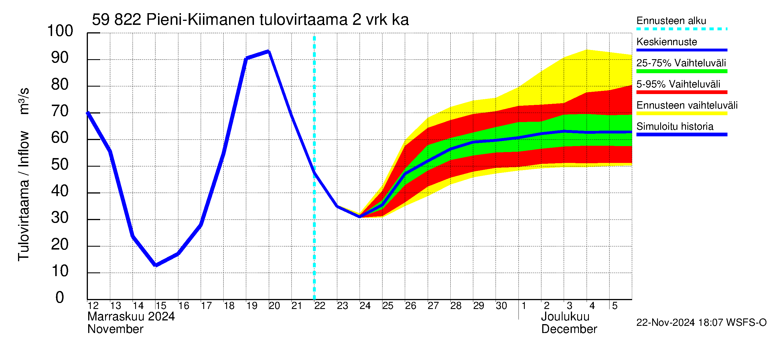 Oulujoen vesistöalue - Pieni-Kiimanen: Tulovirtaama (usean vuorokauden liukuva keskiarvo) - jakaumaennuste