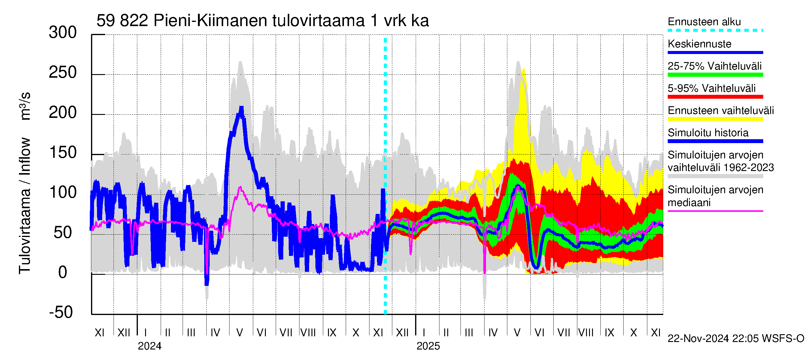 Oulujoen vesistöalue - Pieni-Kiimanen: Tulovirtaama - jakaumaennuste