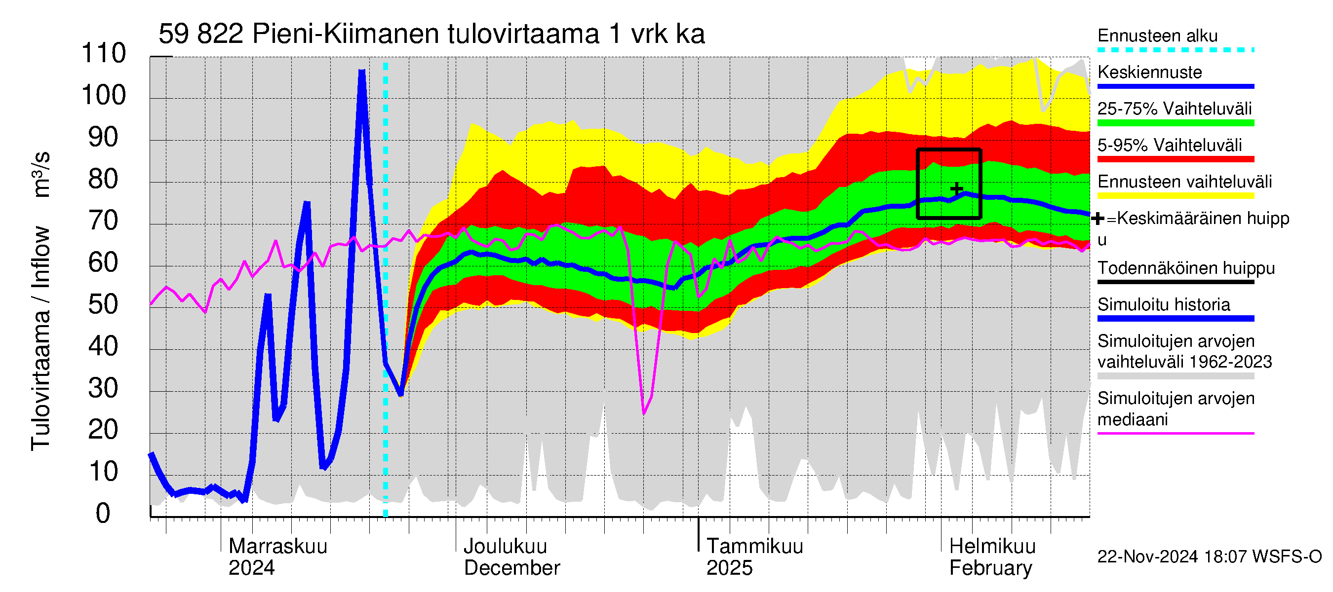 Oulujoen vesistöalue - Pieni-Kiimanen: Tulovirtaama - jakaumaennuste