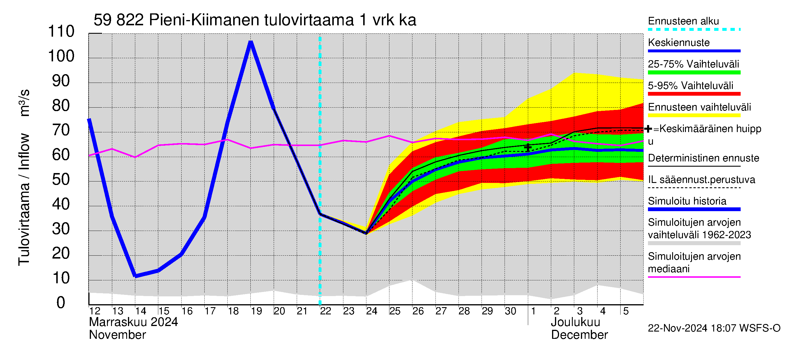 Oulujoen vesistöalue - Pieni-Kiimanen: Tulovirtaama - jakaumaennuste