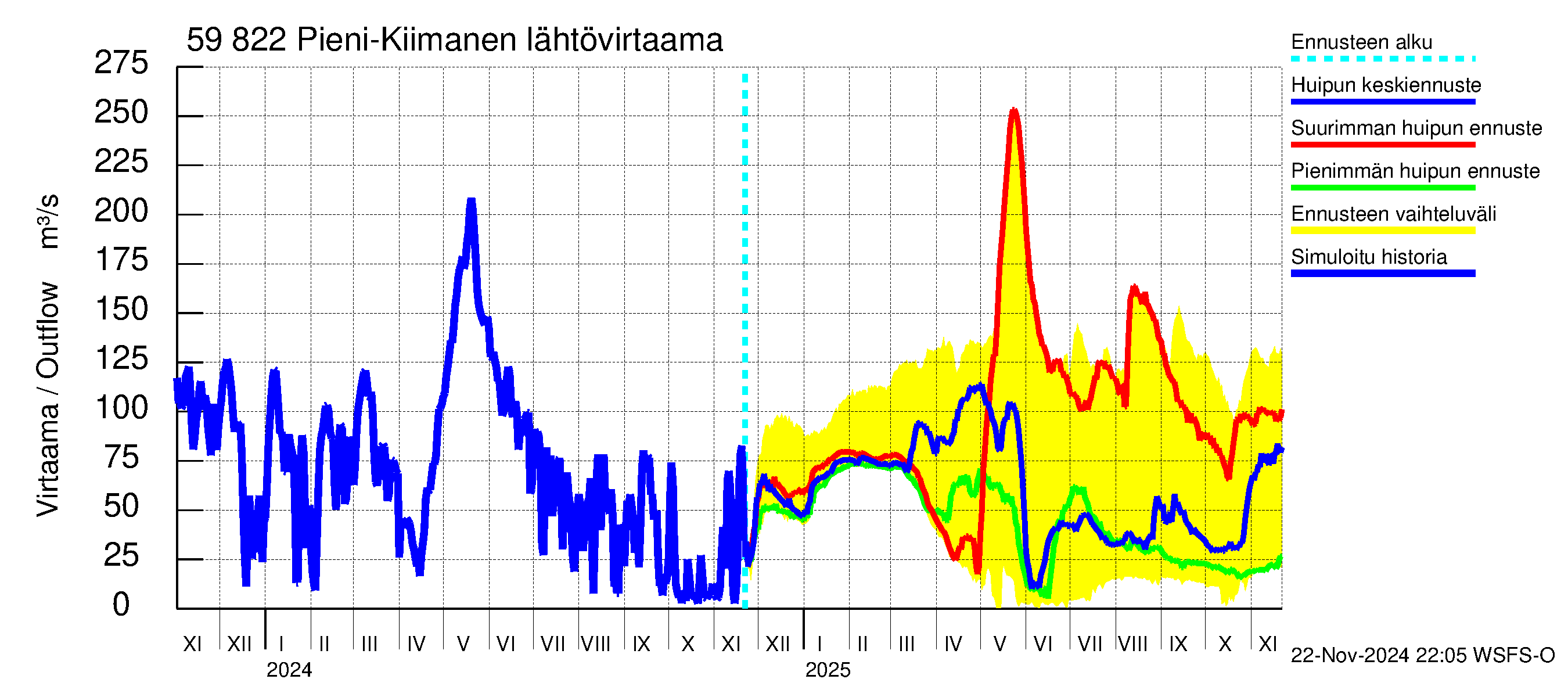 Oulujoen vesistöalue - Pieni-Kiimanen: Lähtövirtaama / juoksutus - huippujen keski- ja ääriennusteet