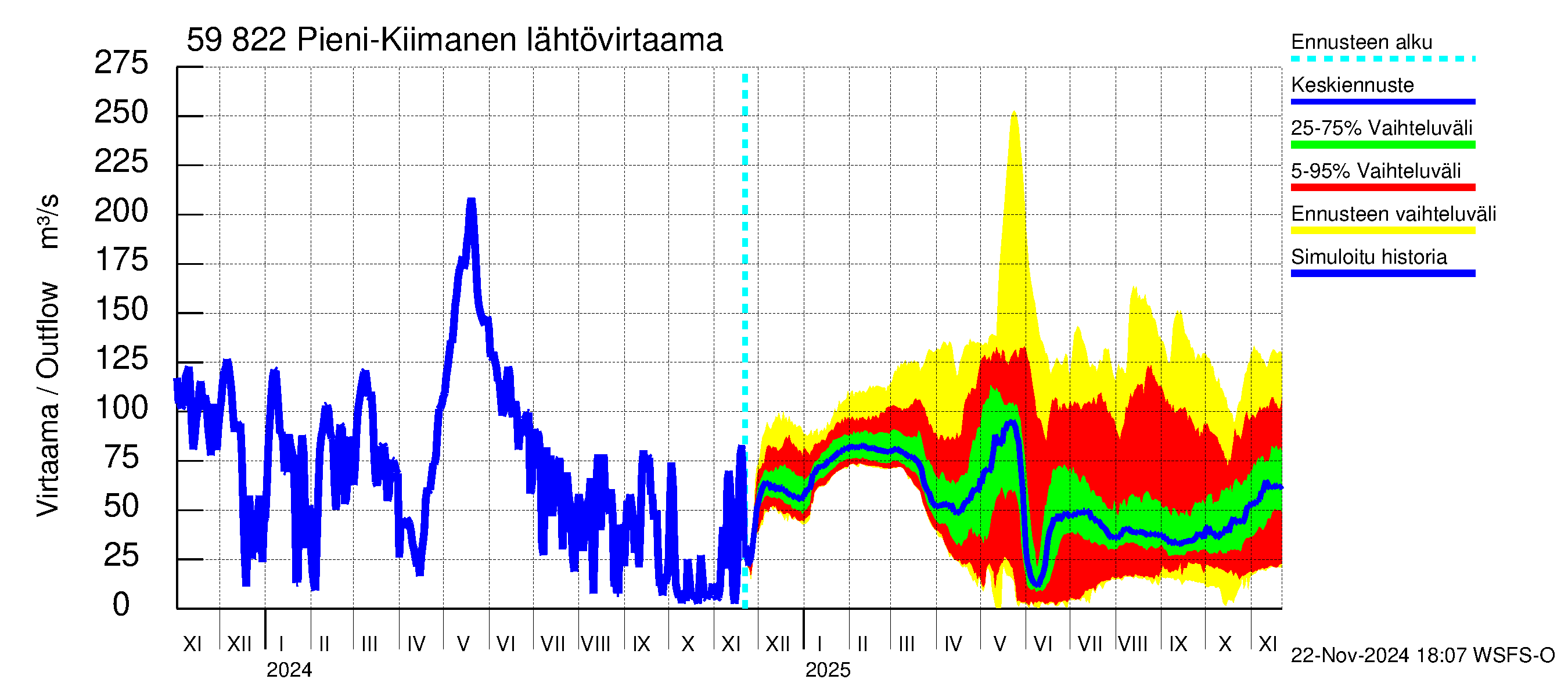 Oulujoen vesistöalue - Pieni-Kiimanen: Lähtövirtaama / juoksutus - jakaumaennuste