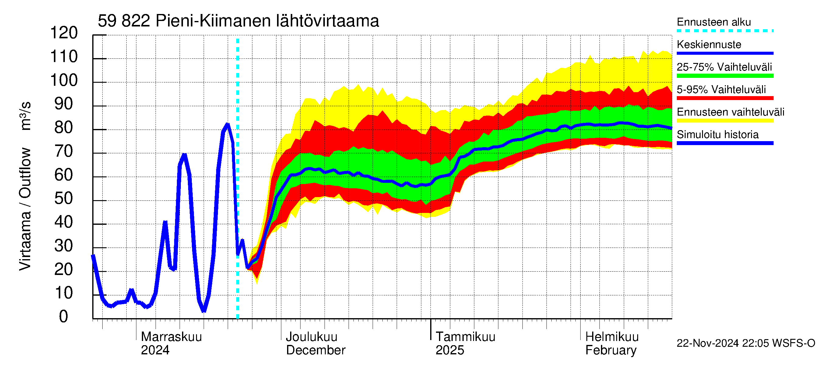 Oulujoen vesistöalue - Pieni-Kiimanen: Lähtövirtaama / juoksutus - jakaumaennuste