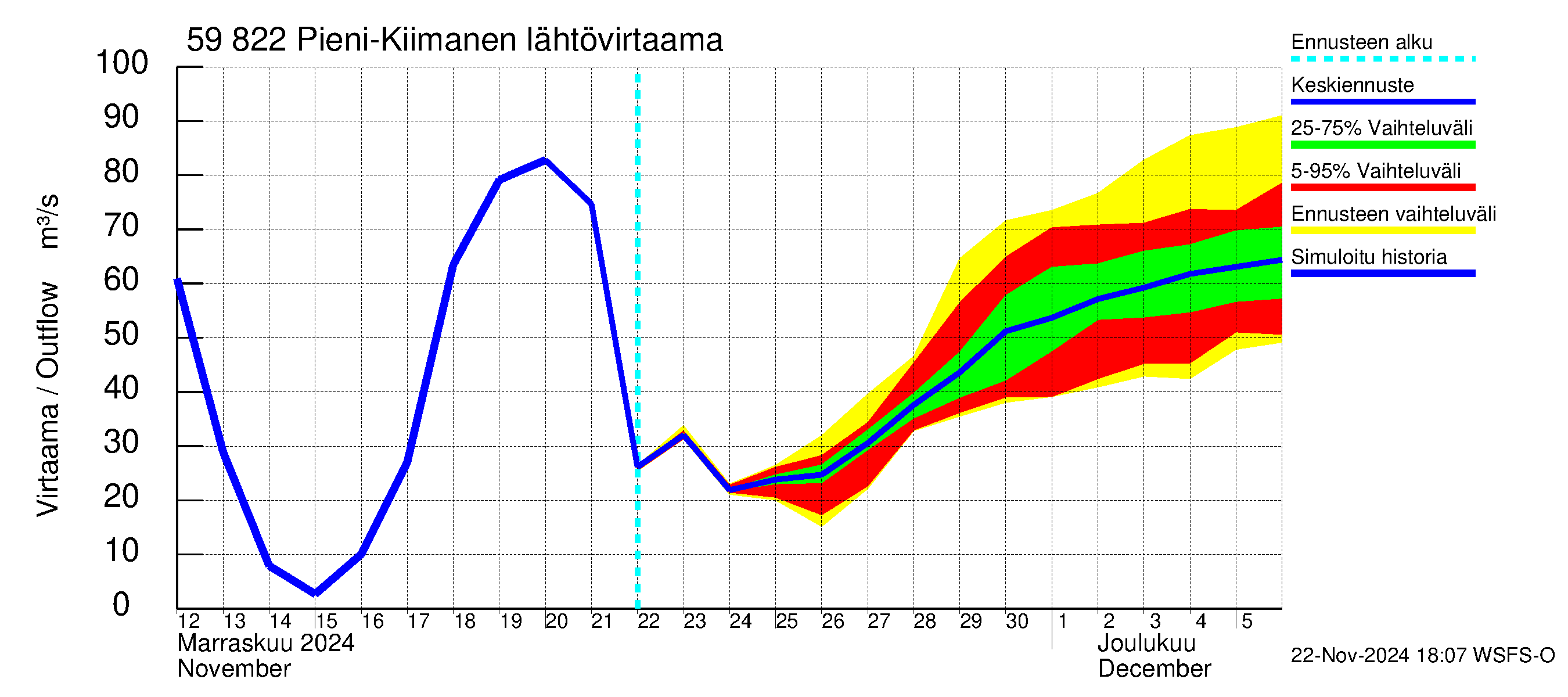 Oulujoen vesistöalue - Pieni-Kiimanen: Lähtövirtaama / juoksutus - jakaumaennuste