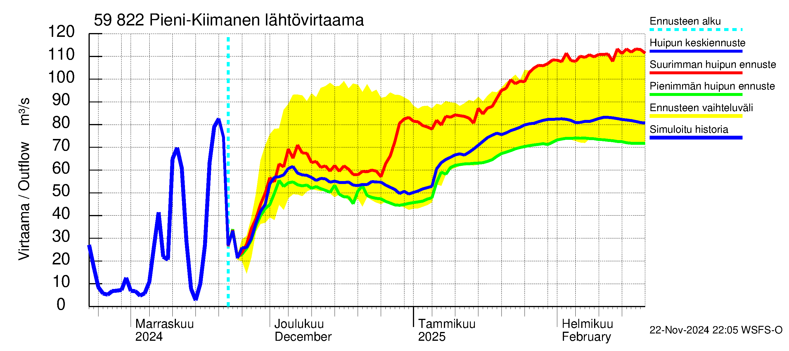 Oulujoen vesistöalue - Pieni-Kiimanen: Lähtövirtaama / juoksutus - huippujen keski- ja ääriennusteet