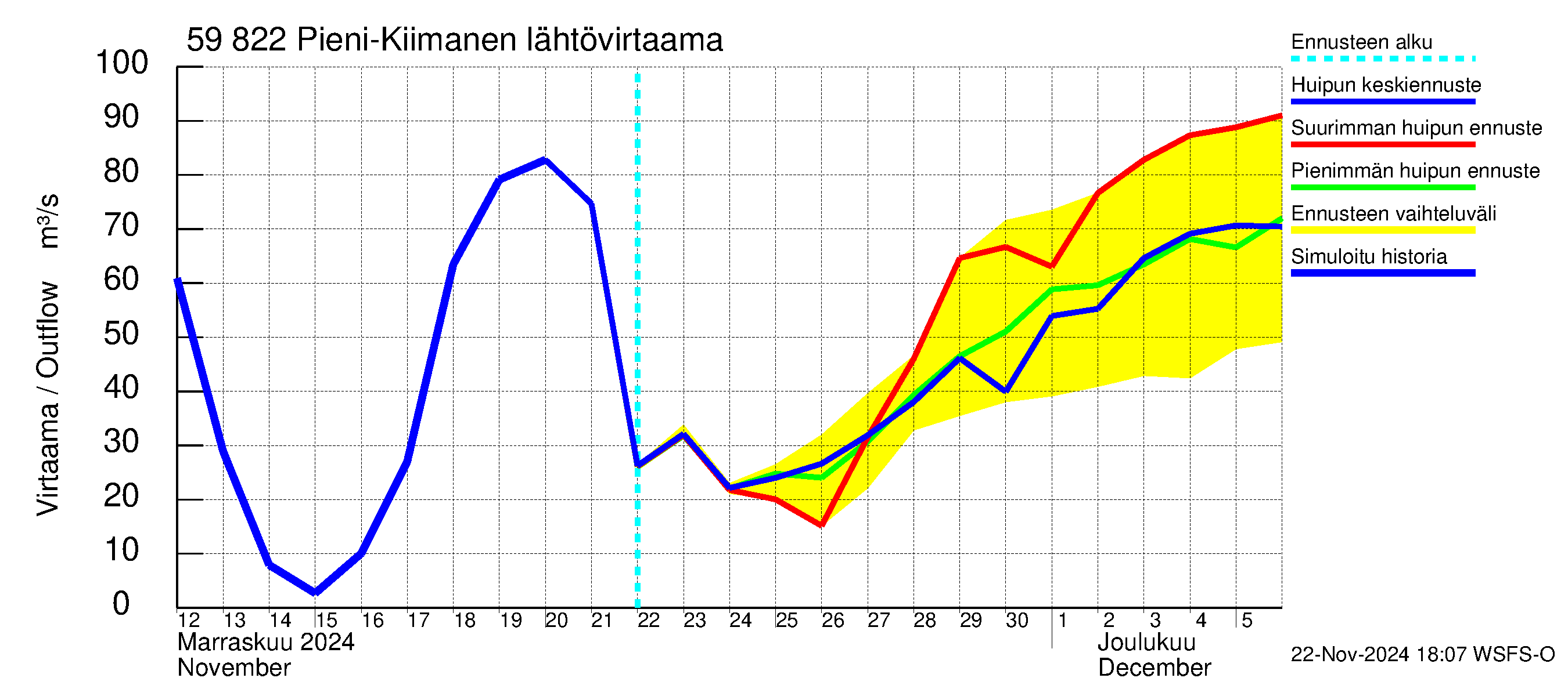 Oulujoen vesistöalue - Pieni-Kiimanen: Lähtövirtaama / juoksutus - huippujen keski- ja ääriennusteet