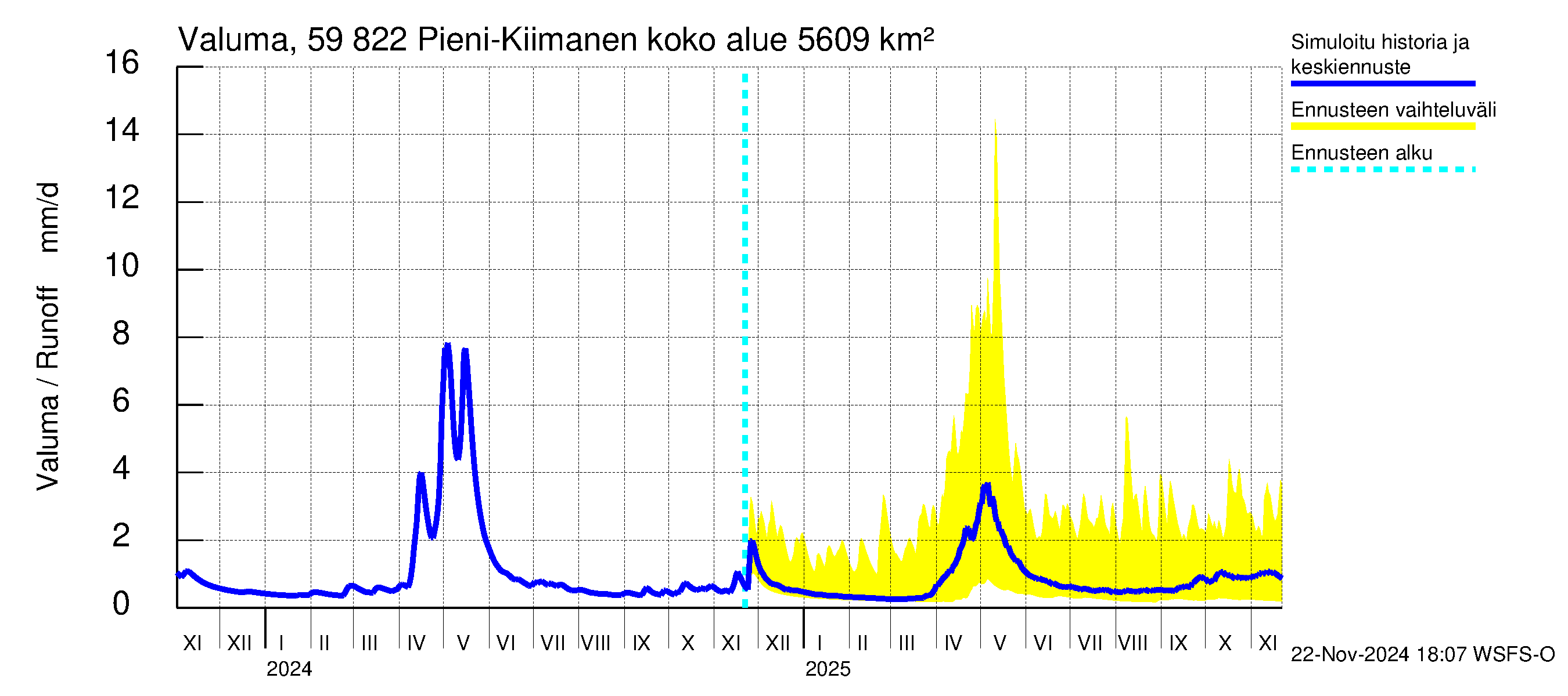 Oulujoen vesistöalue - Pieni-Kiimanen: Valuma