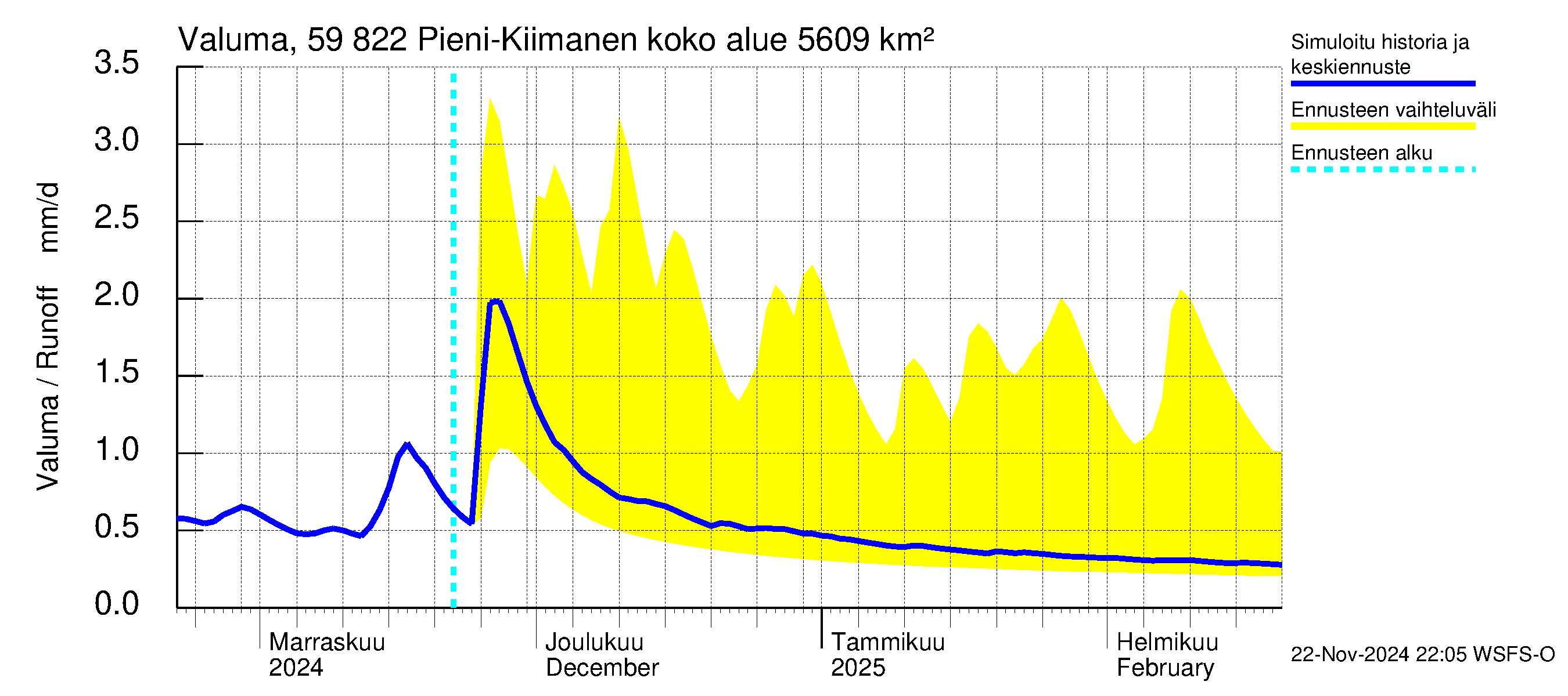 Oulujoen vesistöalue - Pieni-Kiimanen: Valuma