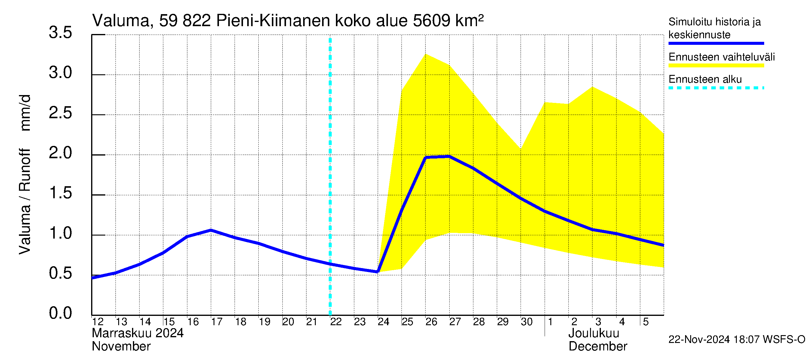 Oulujoen vesistöalue - Pieni-Kiimanen: Valuma