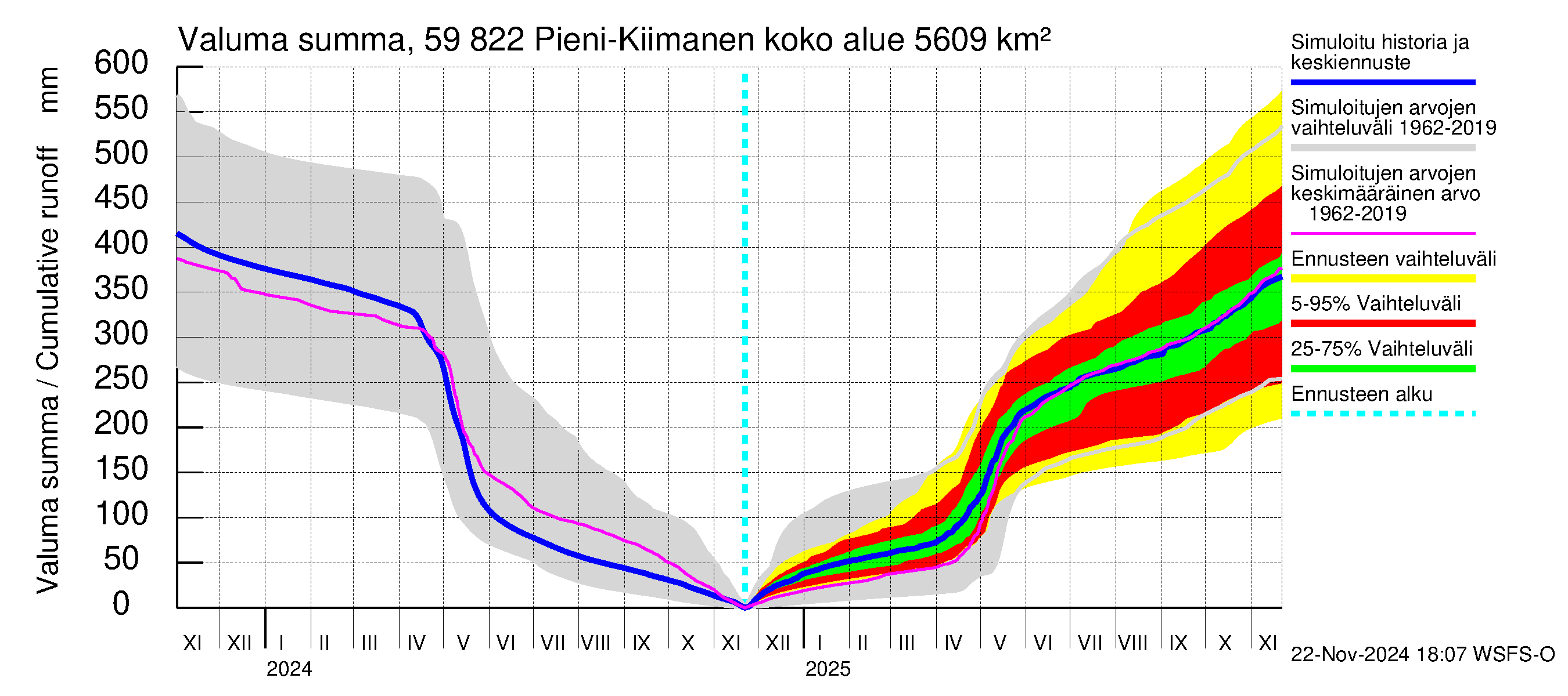 Oulujoen vesistöalue - Pieni-Kiimanen: Valuma - summa