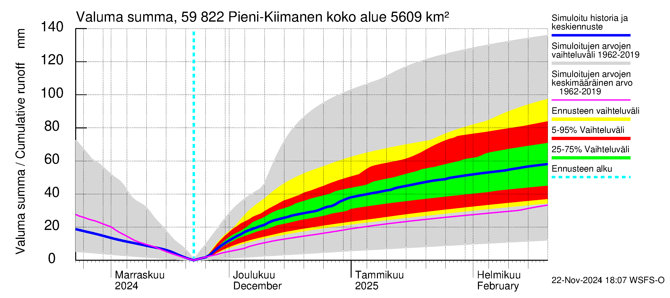 Oulujoen vesistöalue - Pieni-Kiimanen: Valuma - summa