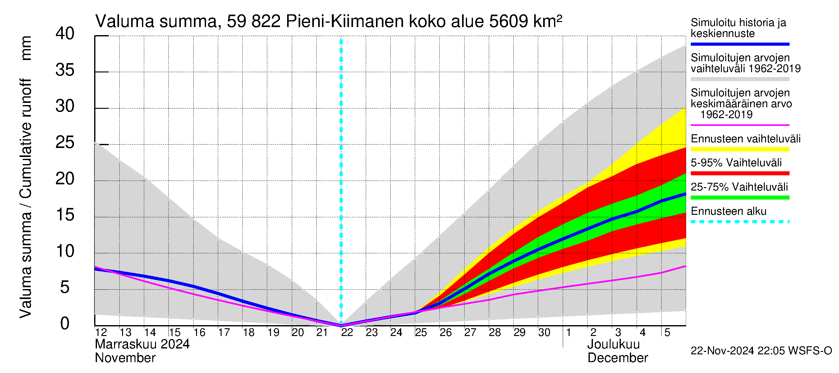 Oulujoen vesistöalue - Pieni-Kiimanen: Valuma - summa