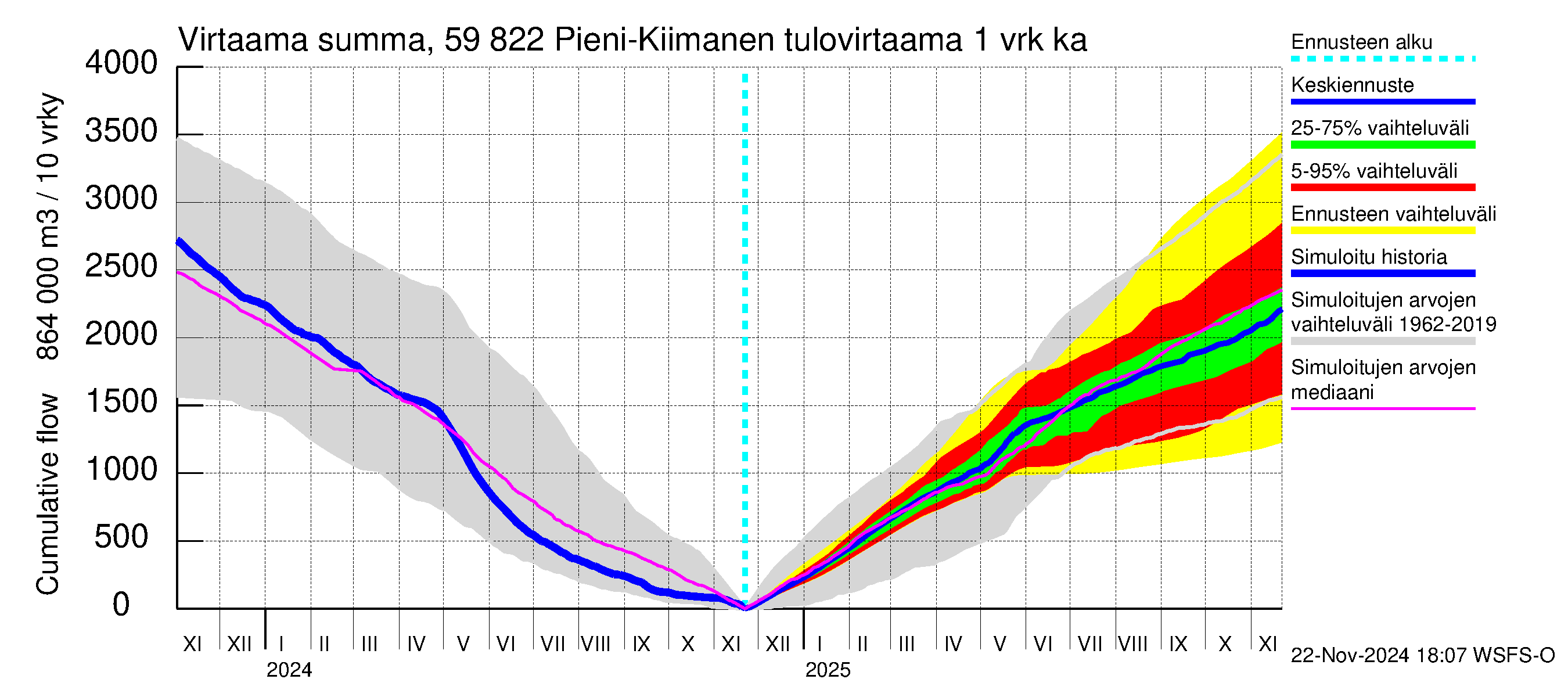 Oulujoen vesistöalue - Pieni-Kiimanen: Tulovirtaama - summa