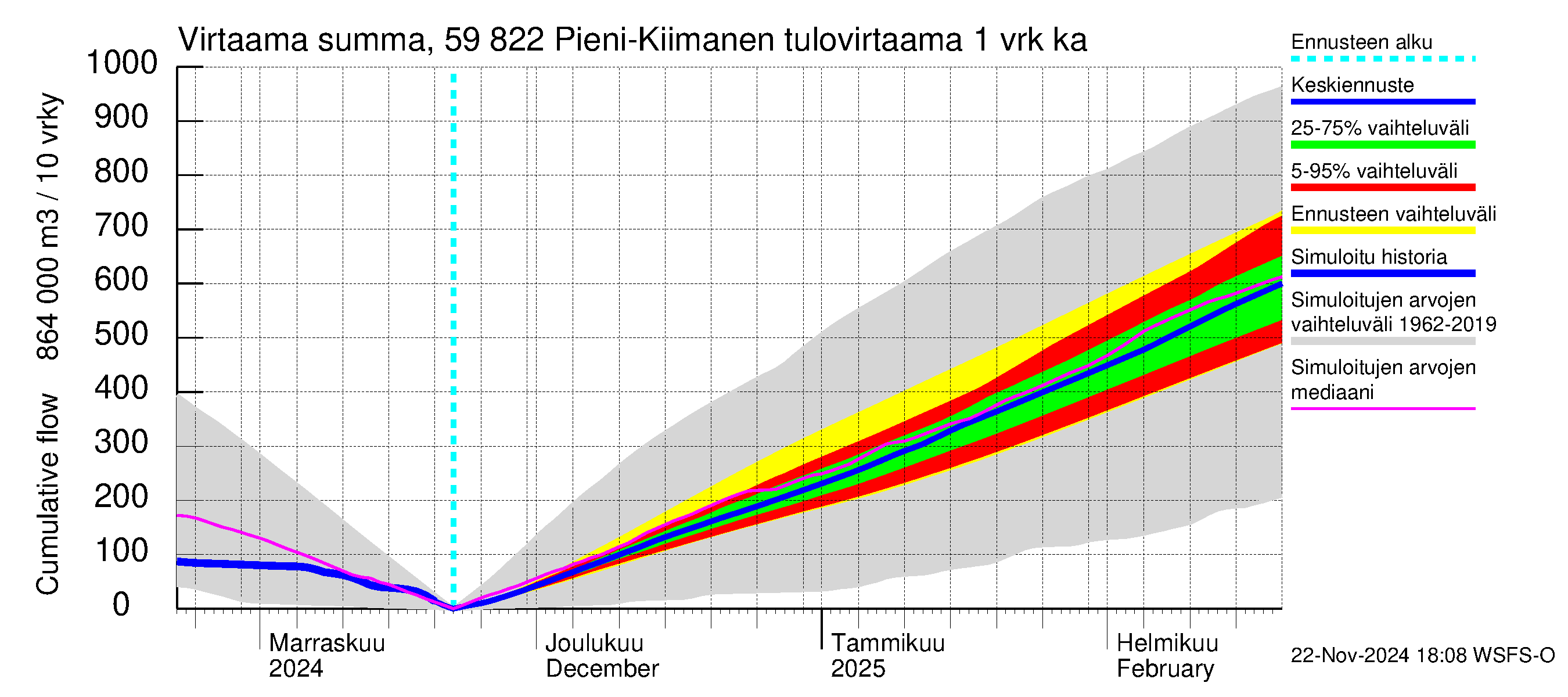 Oulujoen vesistöalue - Pieni-Kiimanen: Tulovirtaama - summa