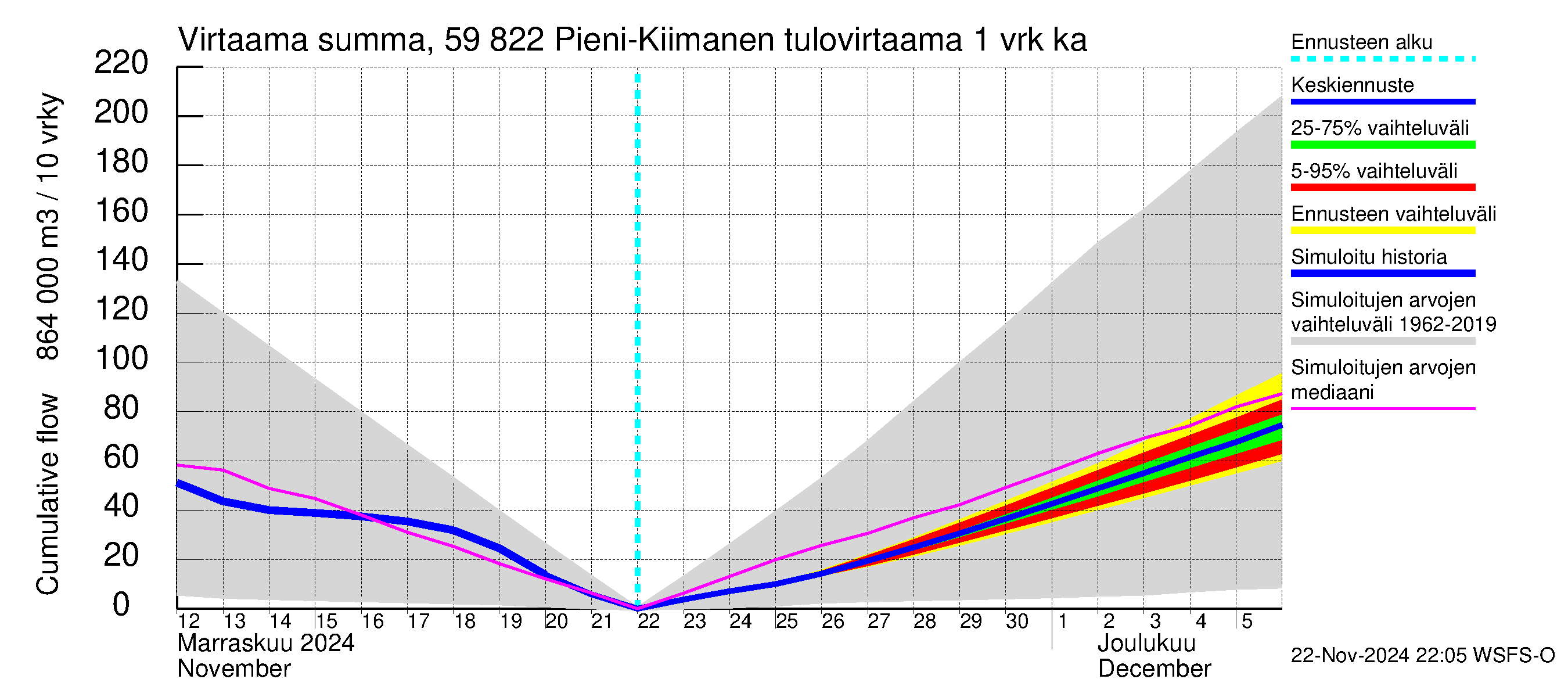 Oulujoen vesistöalue - Pieni-Kiimanen: Tulovirtaama - summa