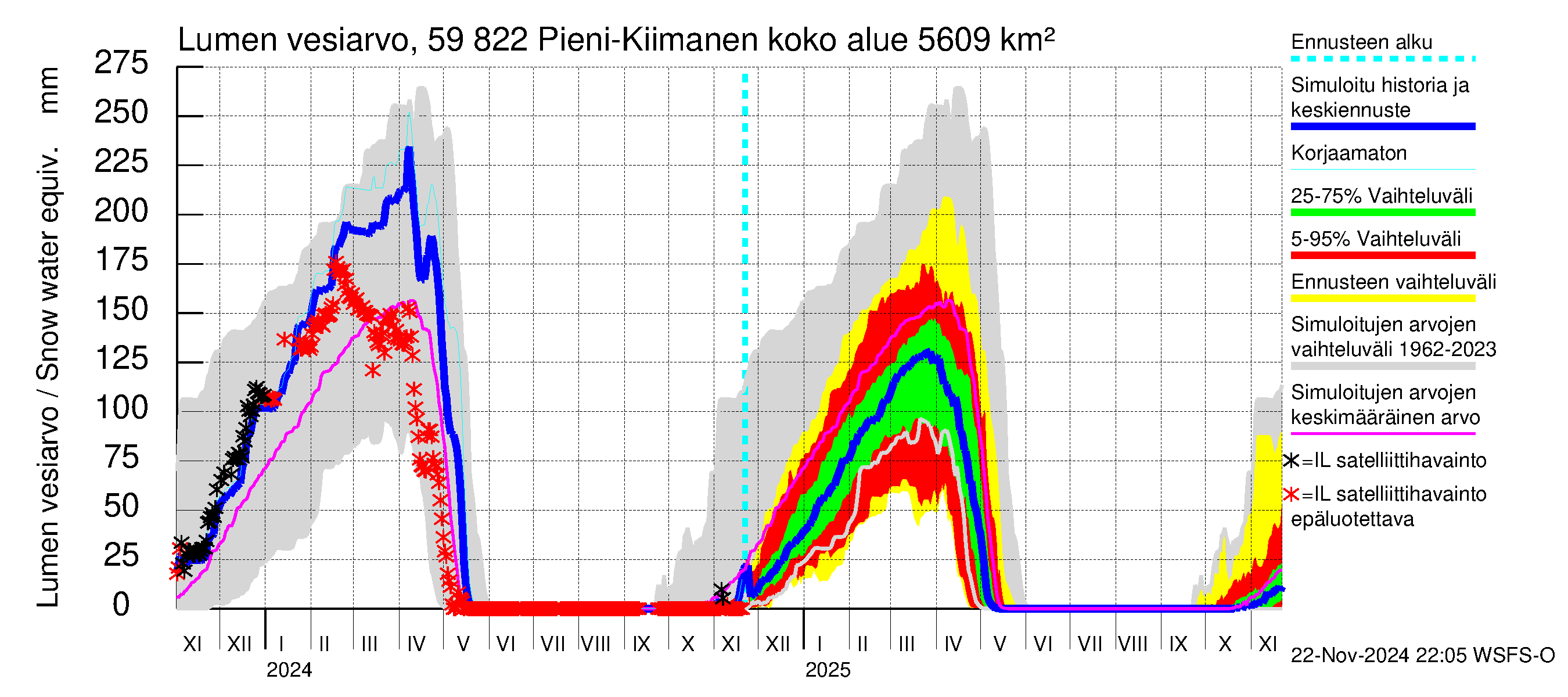 Oulujoen vesistöalue - Pieni-Kiimanen: Lumen vesiarvo