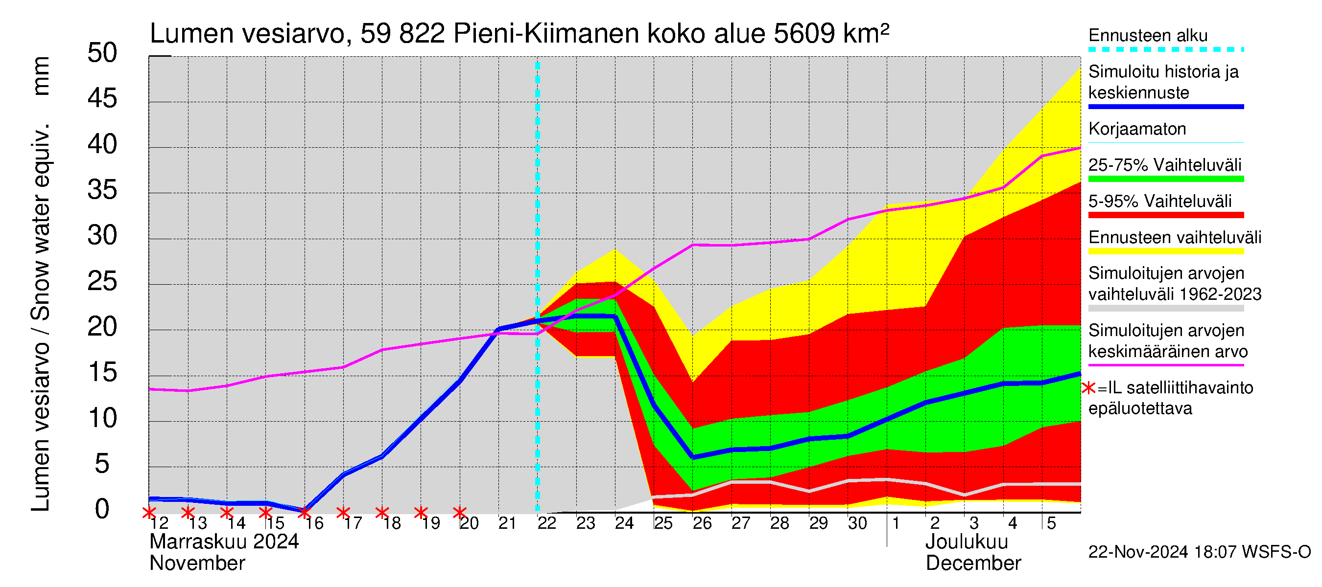 Oulujoen vesistöalue - Pieni-Kiimanen: Lumen vesiarvo