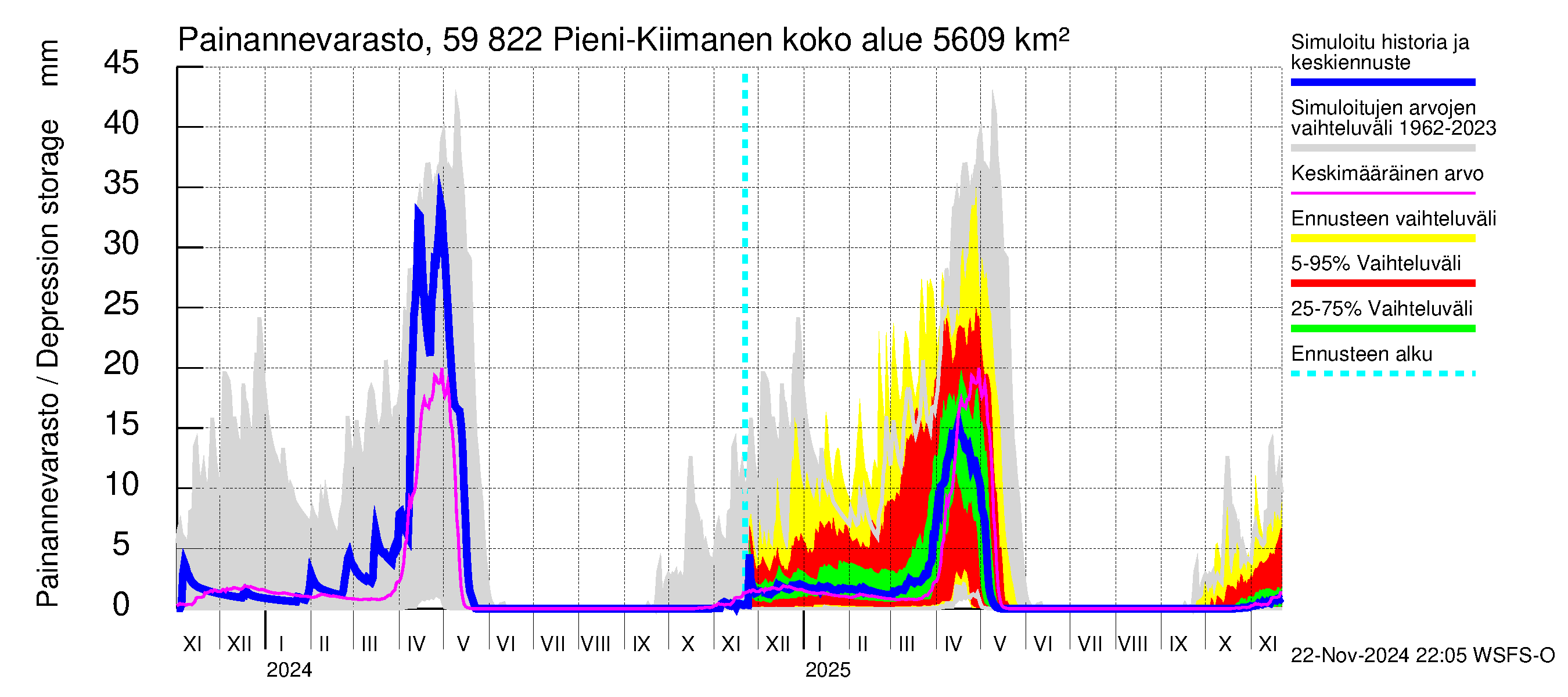 Oulujoen vesistöalue - Pieni-Kiimanen: Painannevarasto