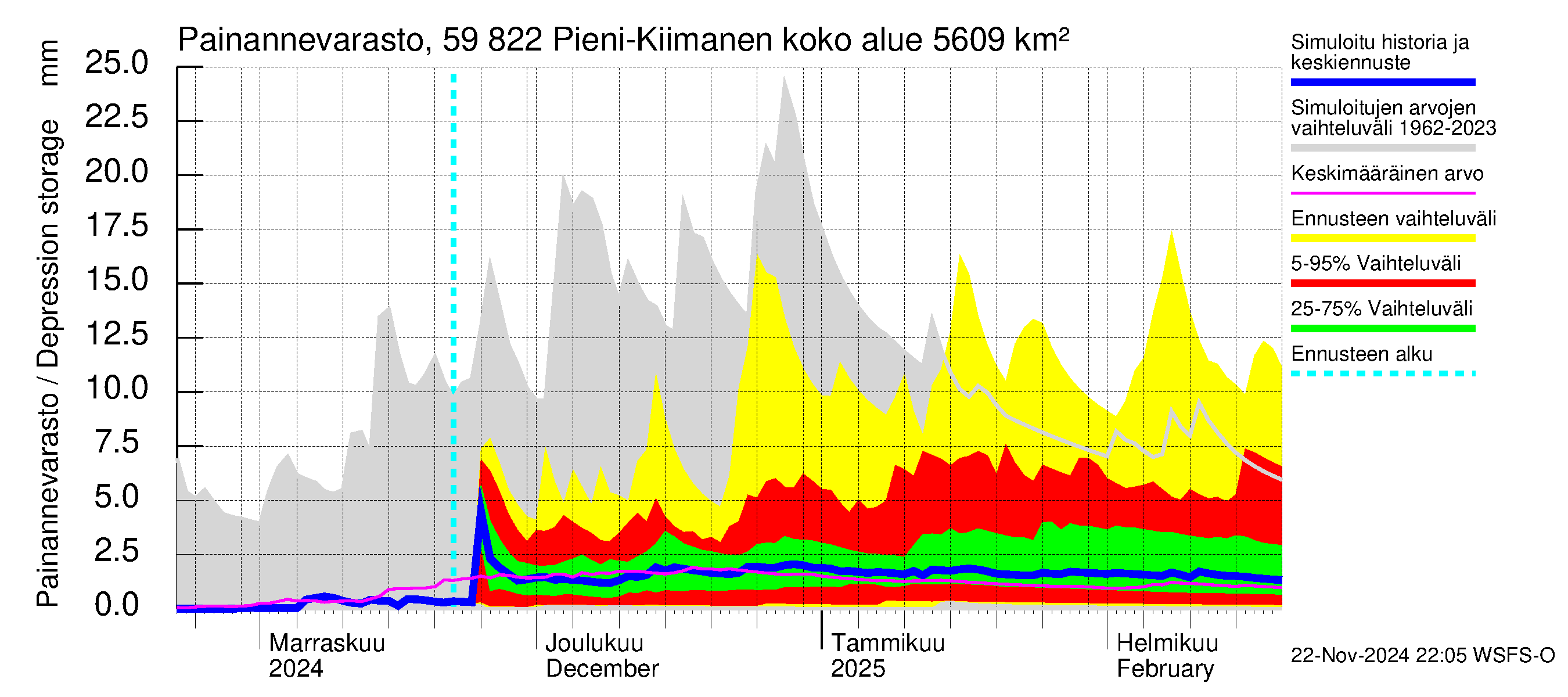 Oulujoen vesistöalue - Pieni-Kiimanen: Painannevarasto