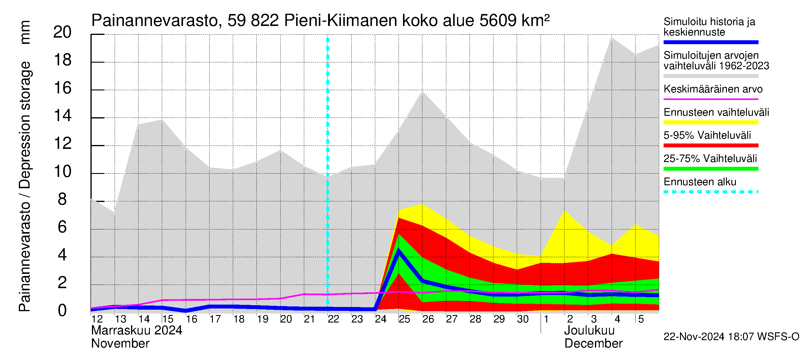 Oulujoen vesistöalue - Pieni-Kiimanen: Painannevarasto