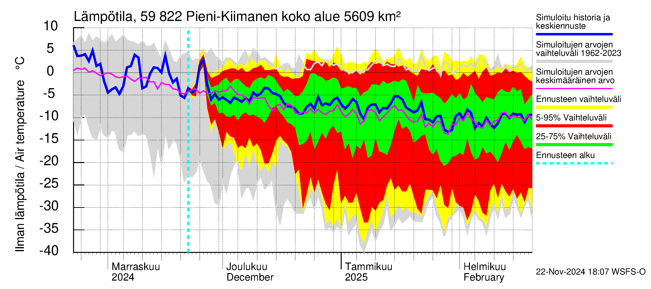 Oulujoen vesistöalue - Pieni-Kiimanen: Ilman lämpötila