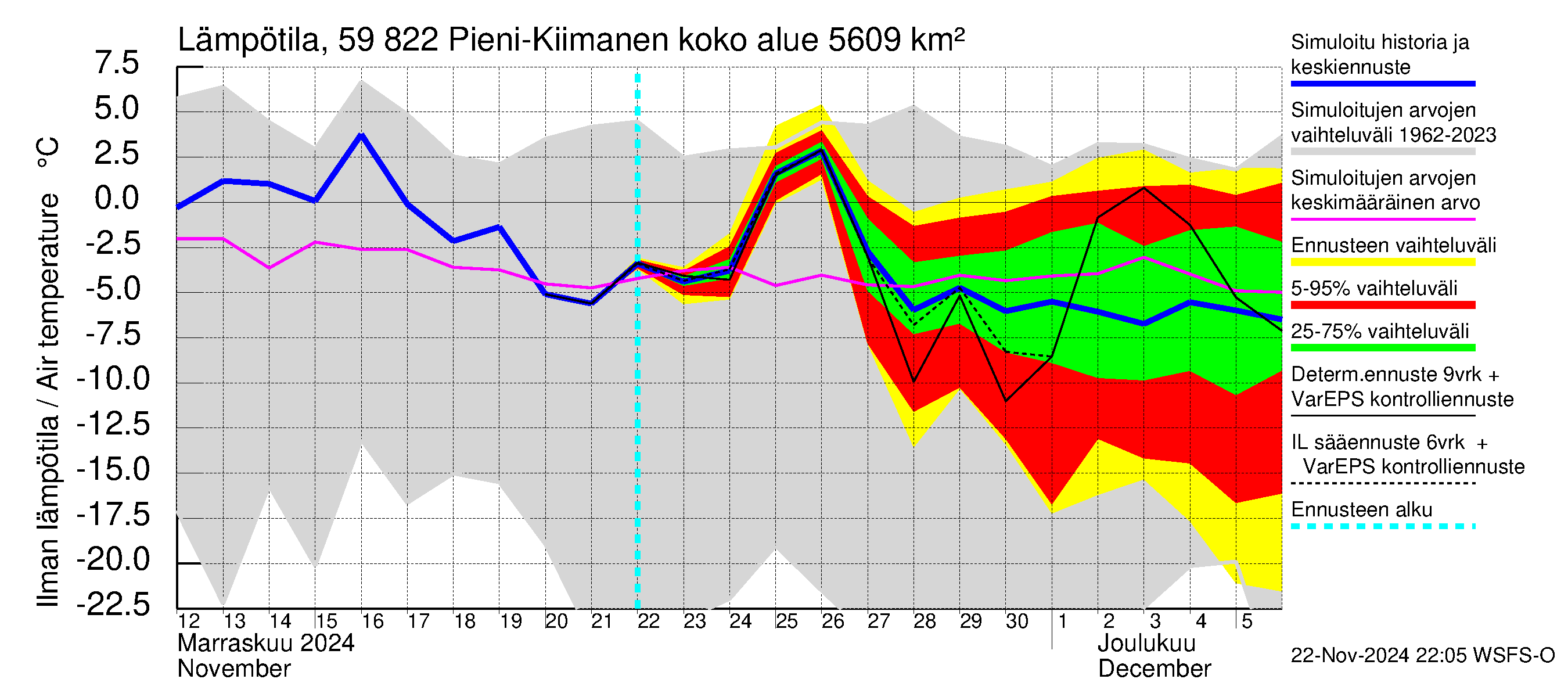 Oulujoen vesistöalue - Pieni-Kiimanen: Ilman lämpötila