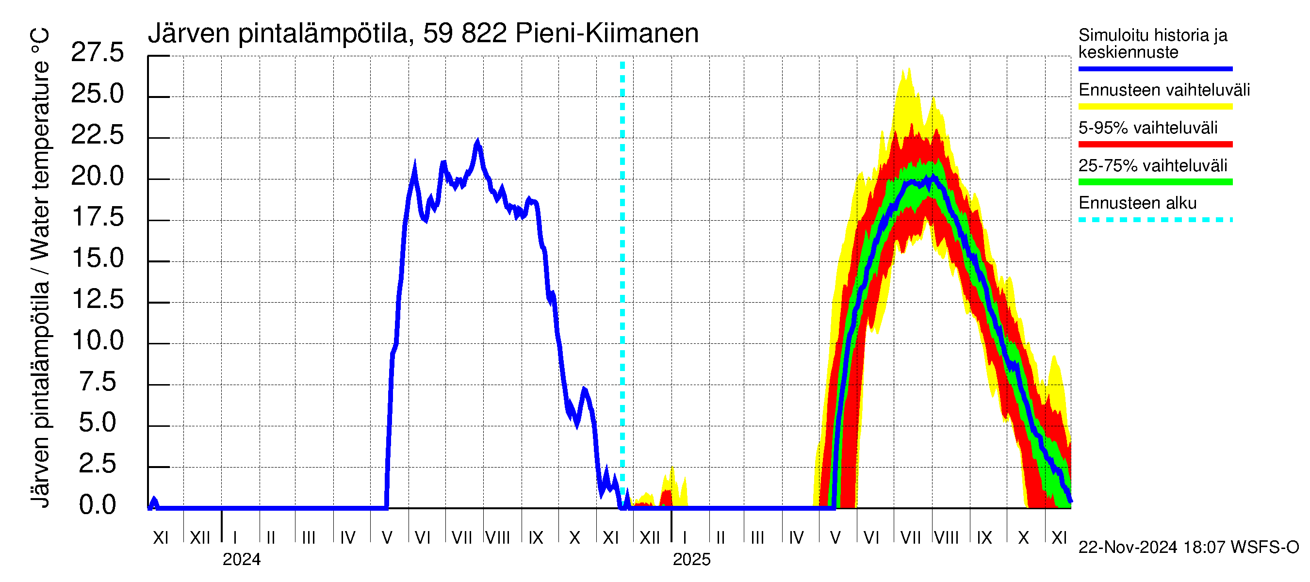 Oulujoen vesistöalue - Pieni-Kiimanen: Järven pintalämpötila